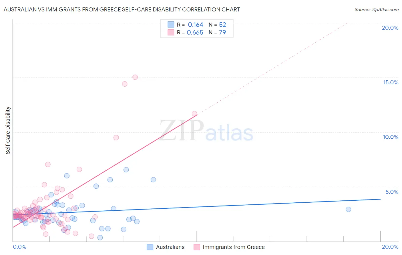 Australian vs Immigrants from Greece Self-Care Disability