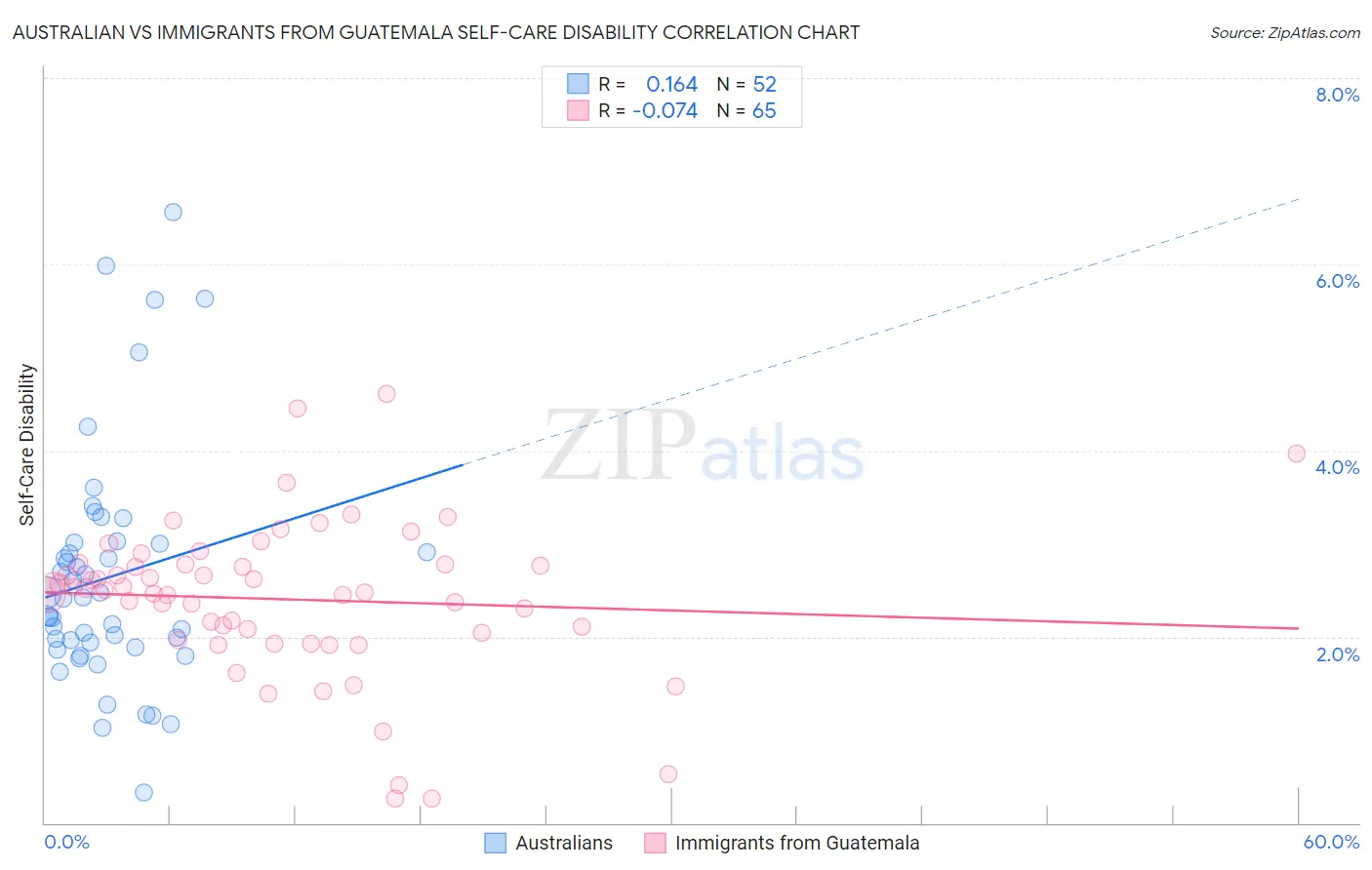 Australian vs Immigrants from Guatemala Self-Care Disability