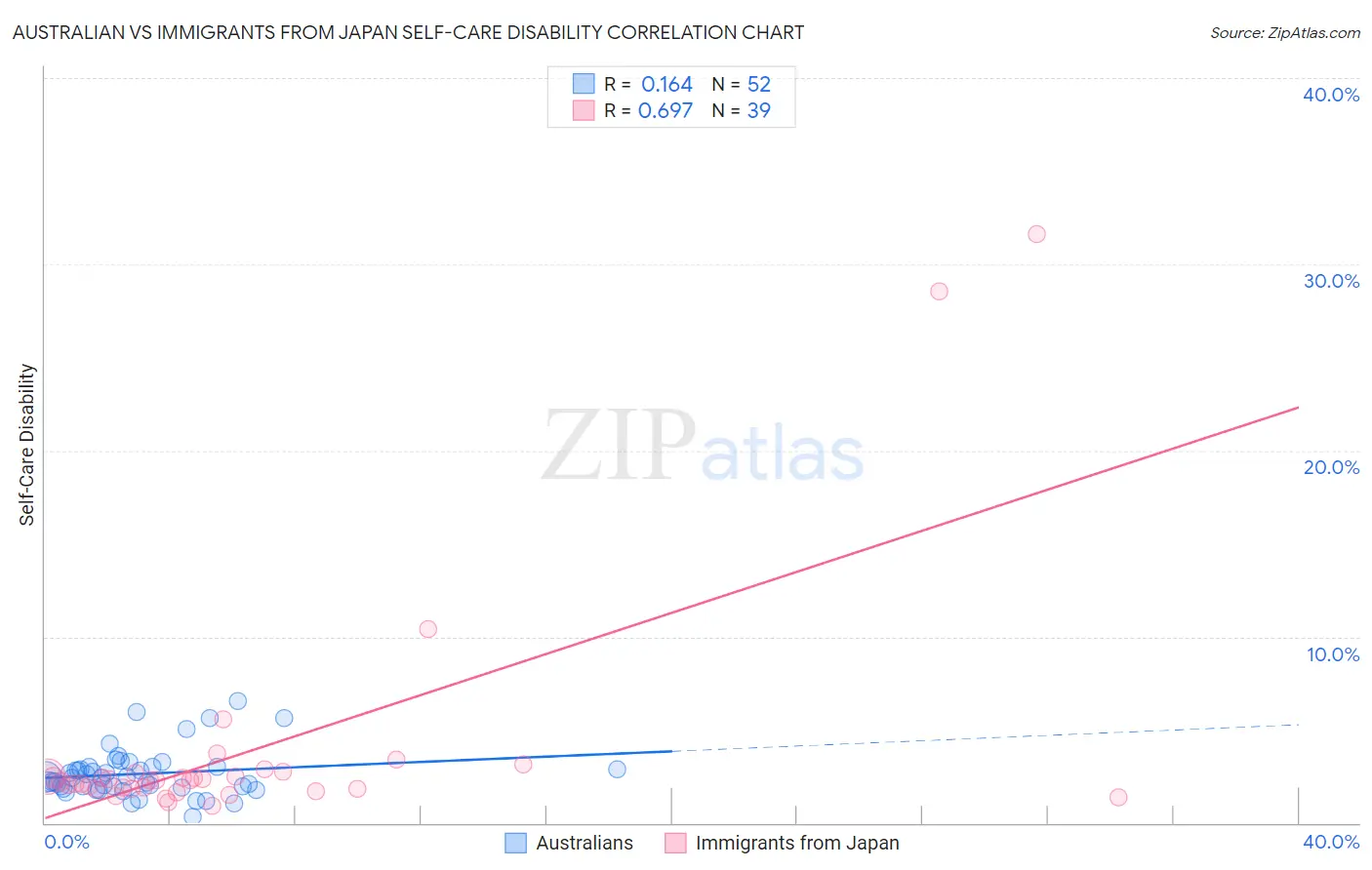 Australian vs Immigrants from Japan Self-Care Disability