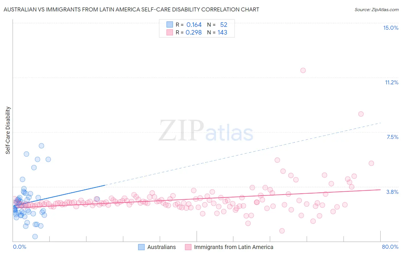 Australian vs Immigrants from Latin America Self-Care Disability