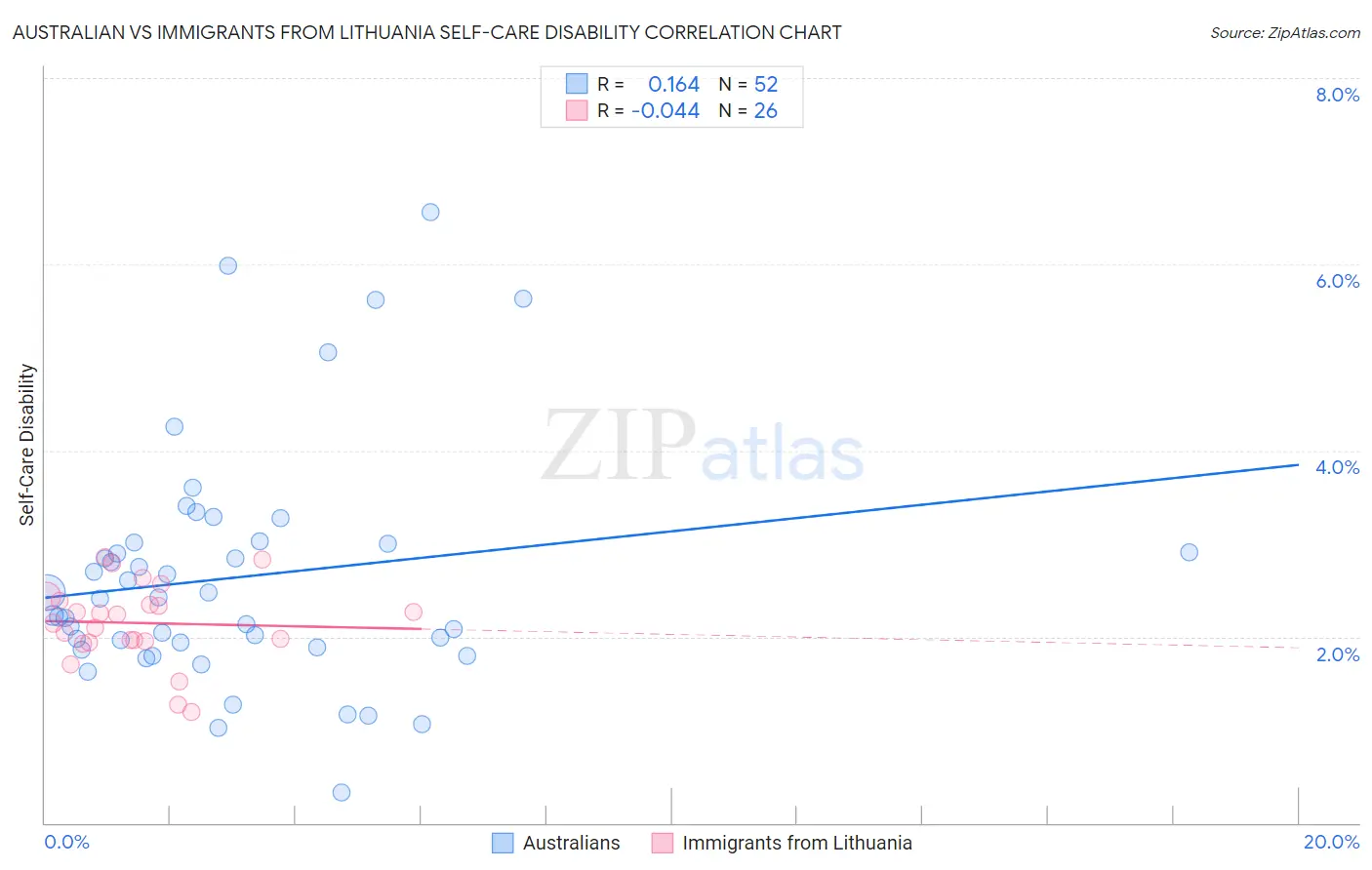 Australian vs Immigrants from Lithuania Self-Care Disability