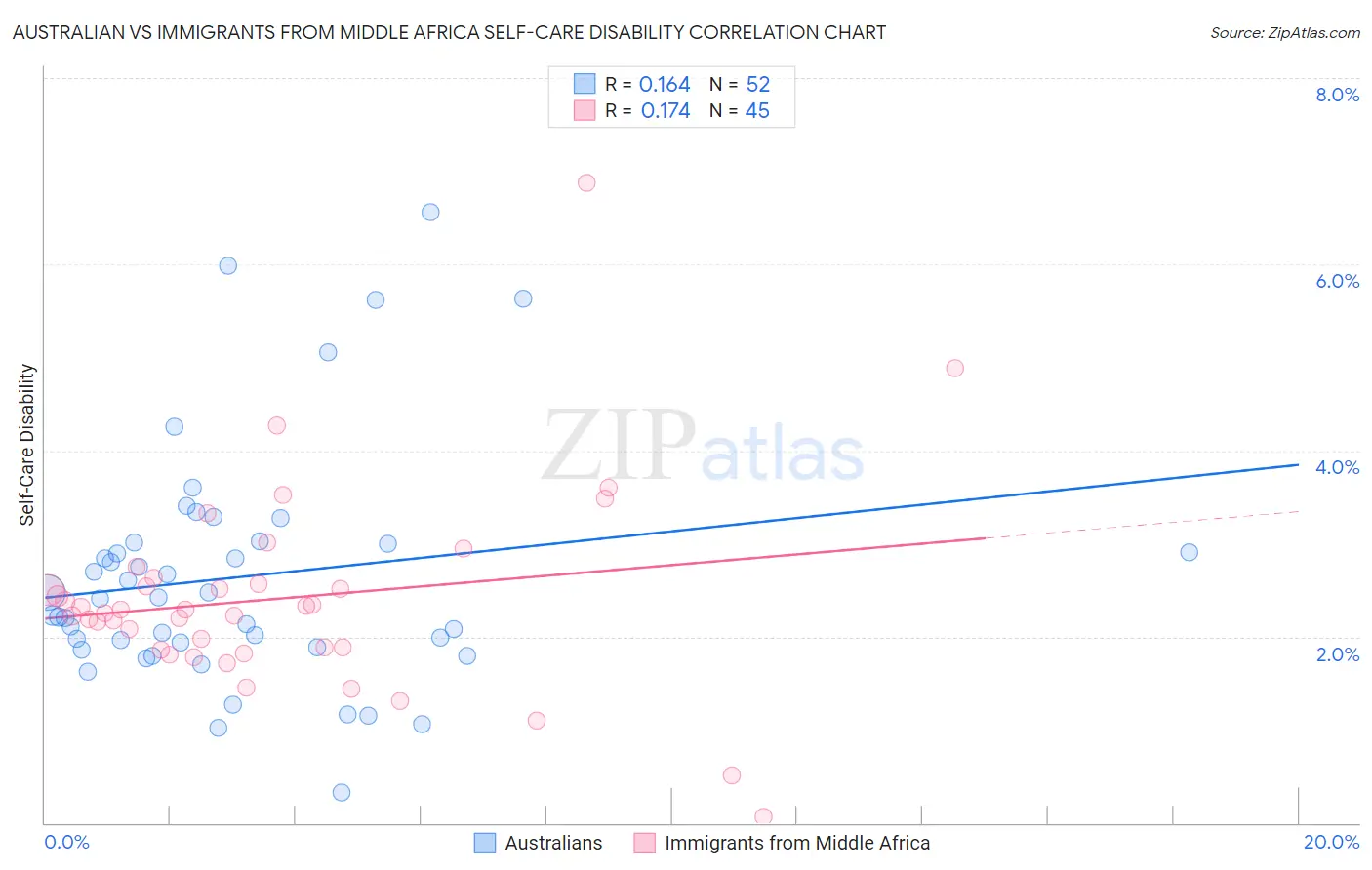 Australian vs Immigrants from Middle Africa Self-Care Disability