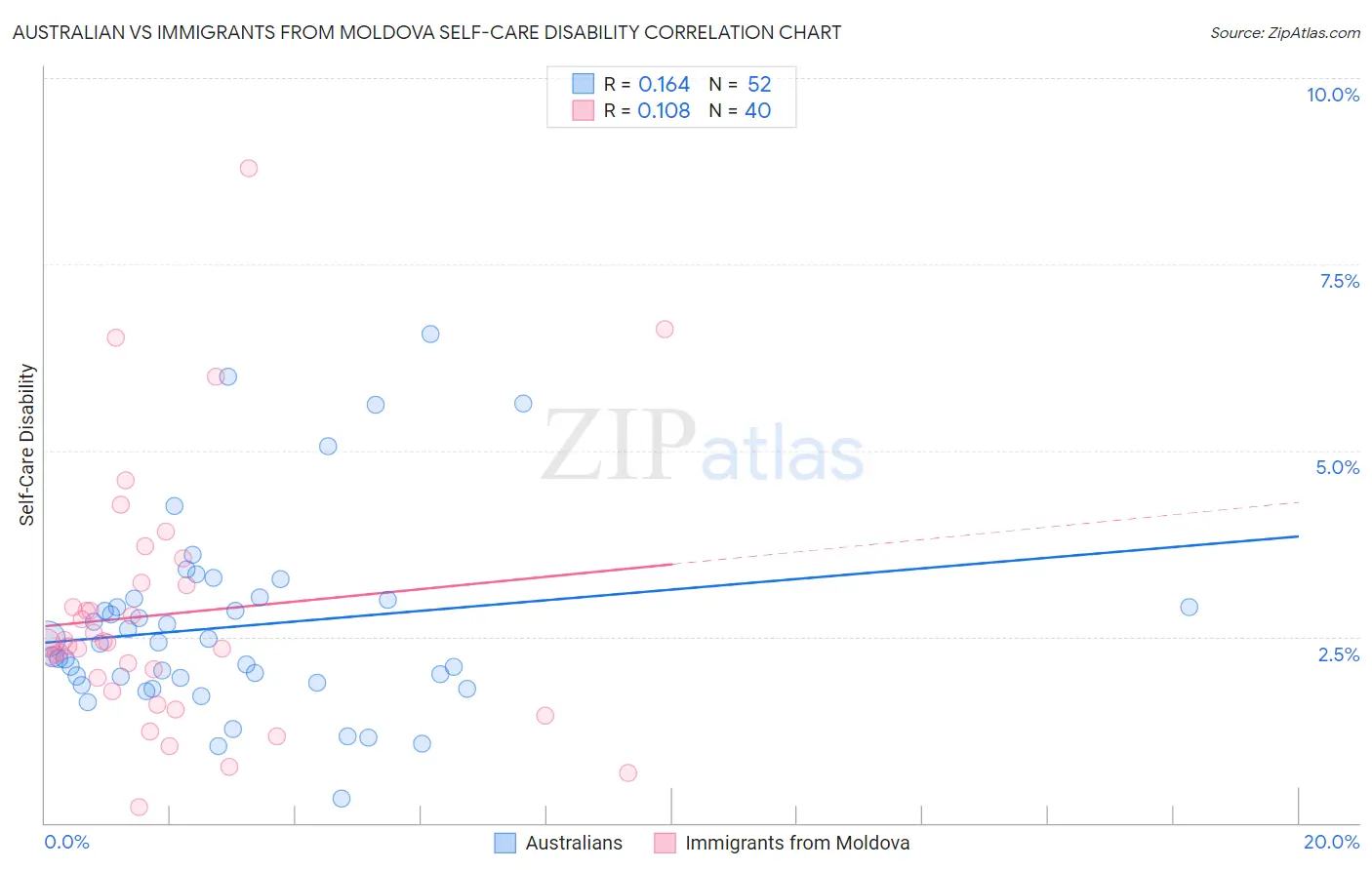 Australian vs Immigrants from Moldova Self-Care Disability