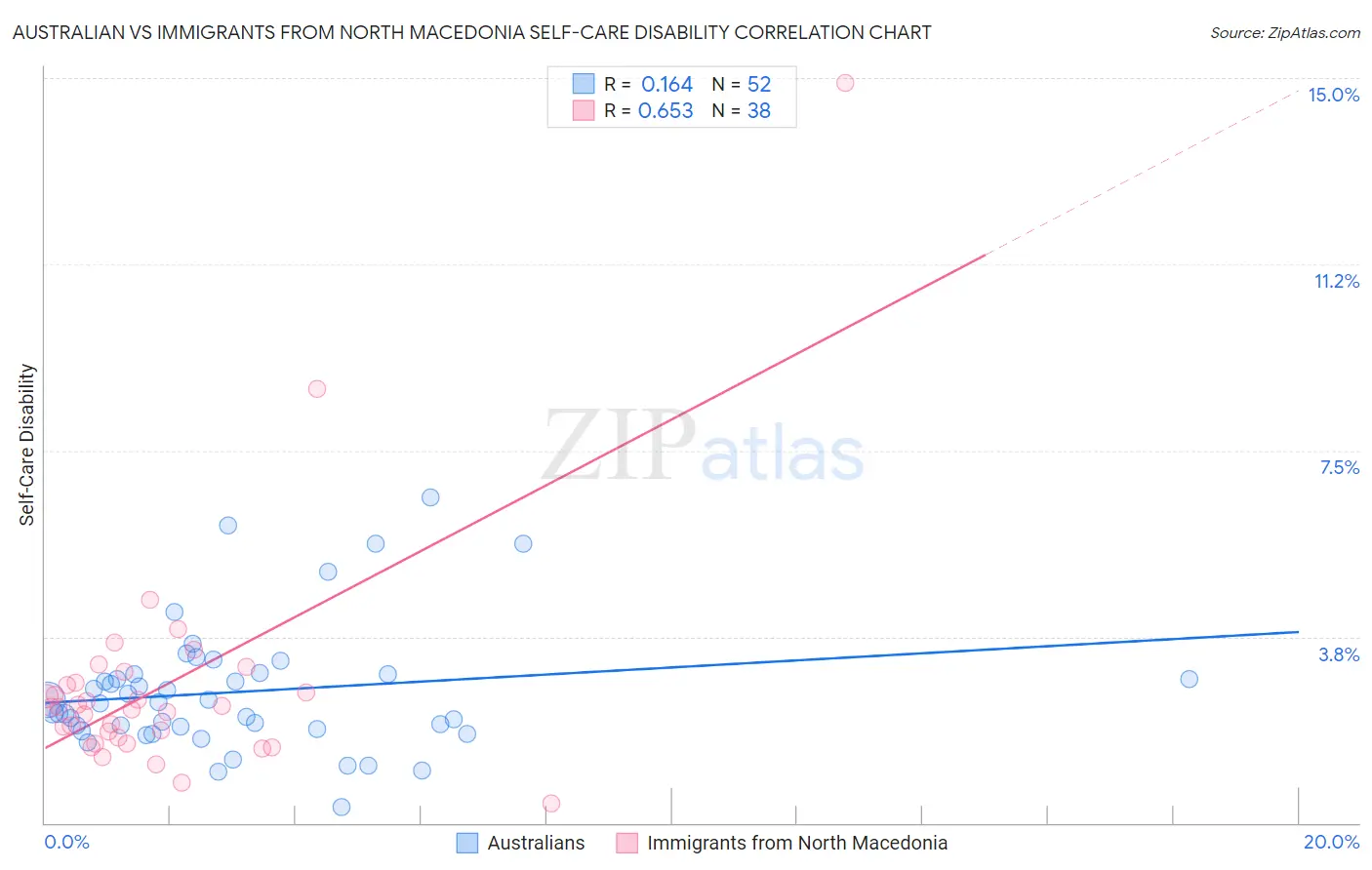 Australian vs Immigrants from North Macedonia Self-Care Disability