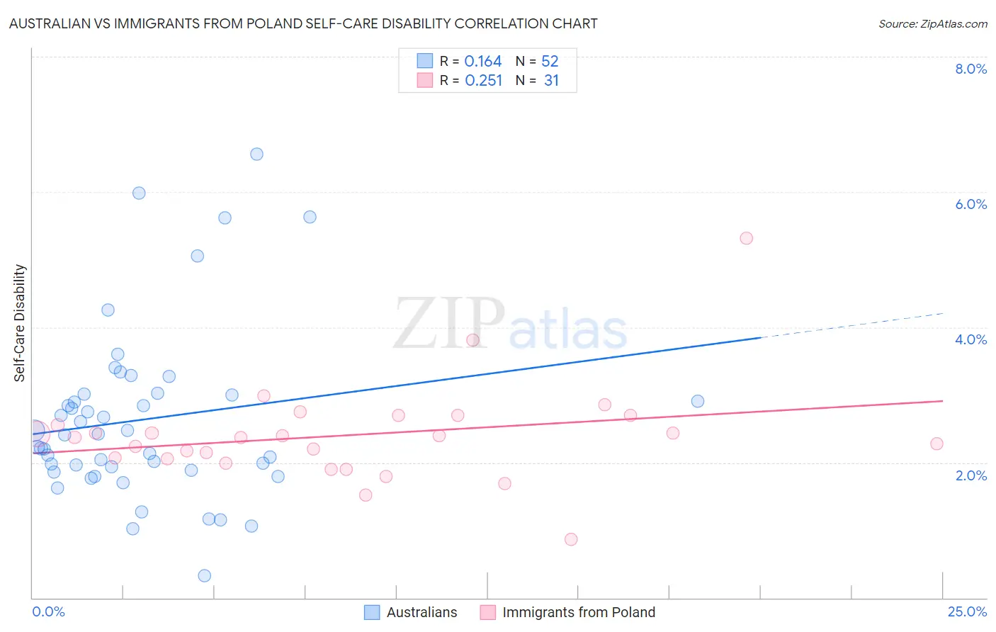 Australian vs Immigrants from Poland Self-Care Disability