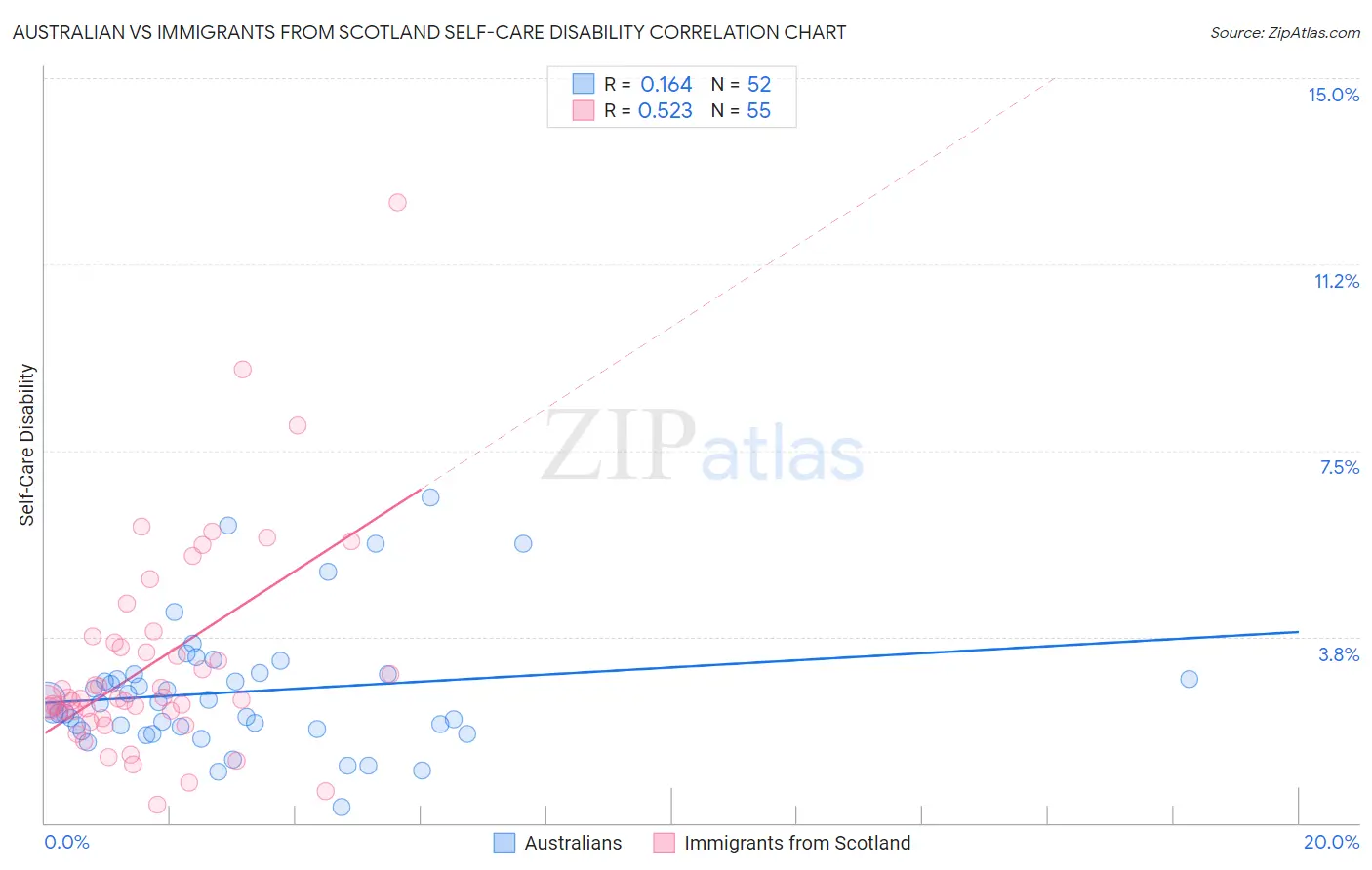 Australian vs Immigrants from Scotland Self-Care Disability