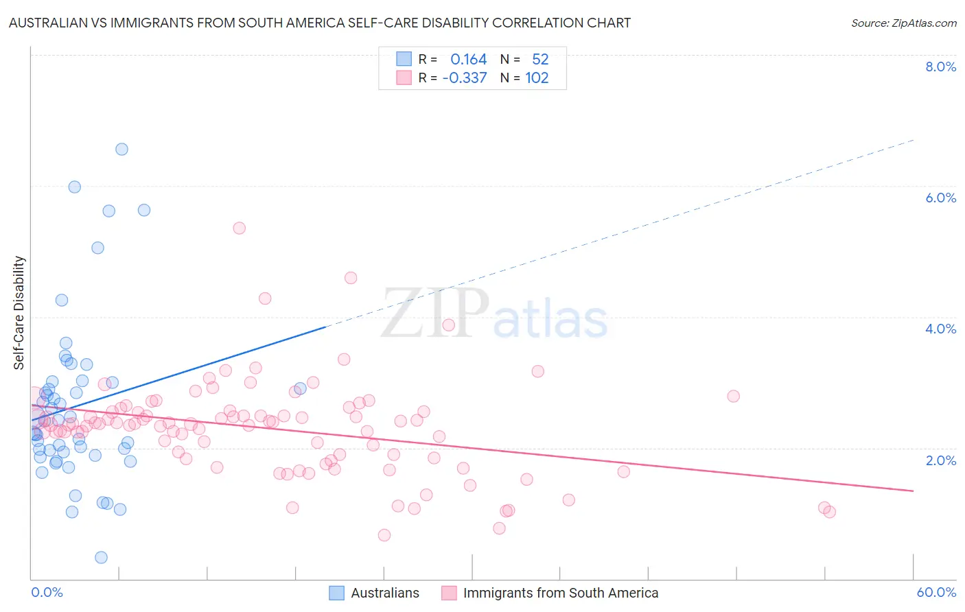 Australian vs Immigrants from South America Self-Care Disability