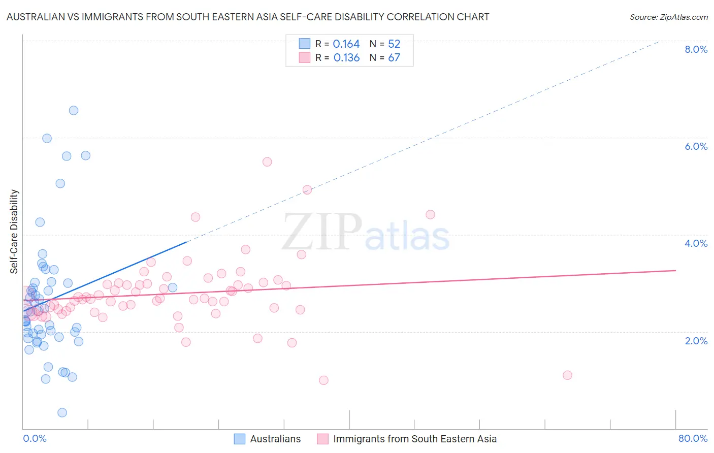 Australian vs Immigrants from South Eastern Asia Self-Care Disability
