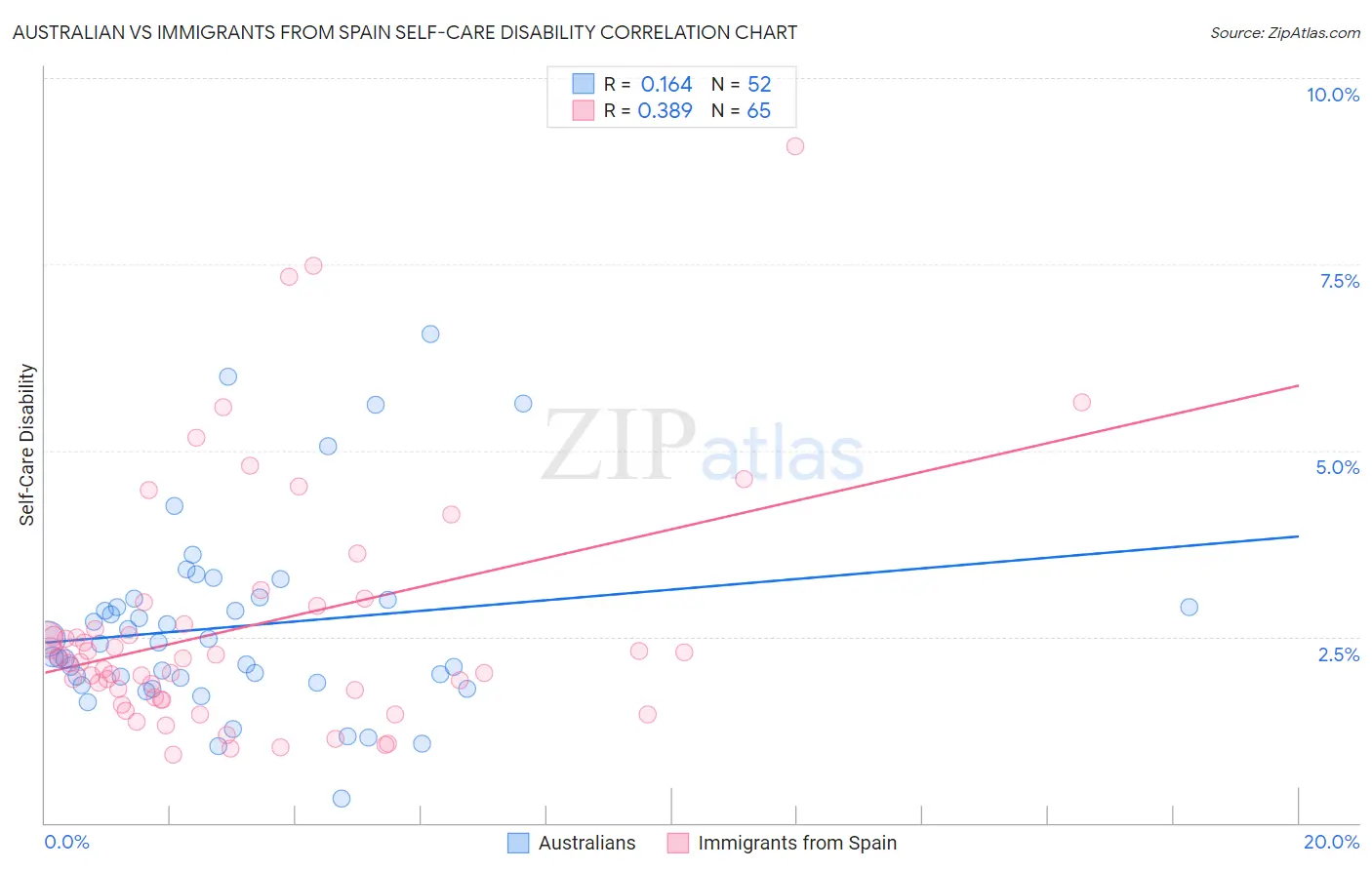 Australian vs Immigrants from Spain Self-Care Disability