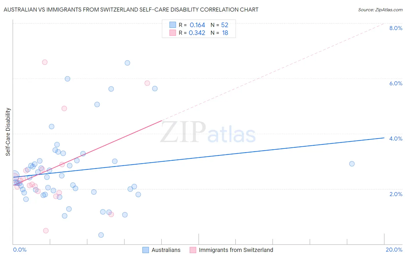 Australian vs Immigrants from Switzerland Self-Care Disability