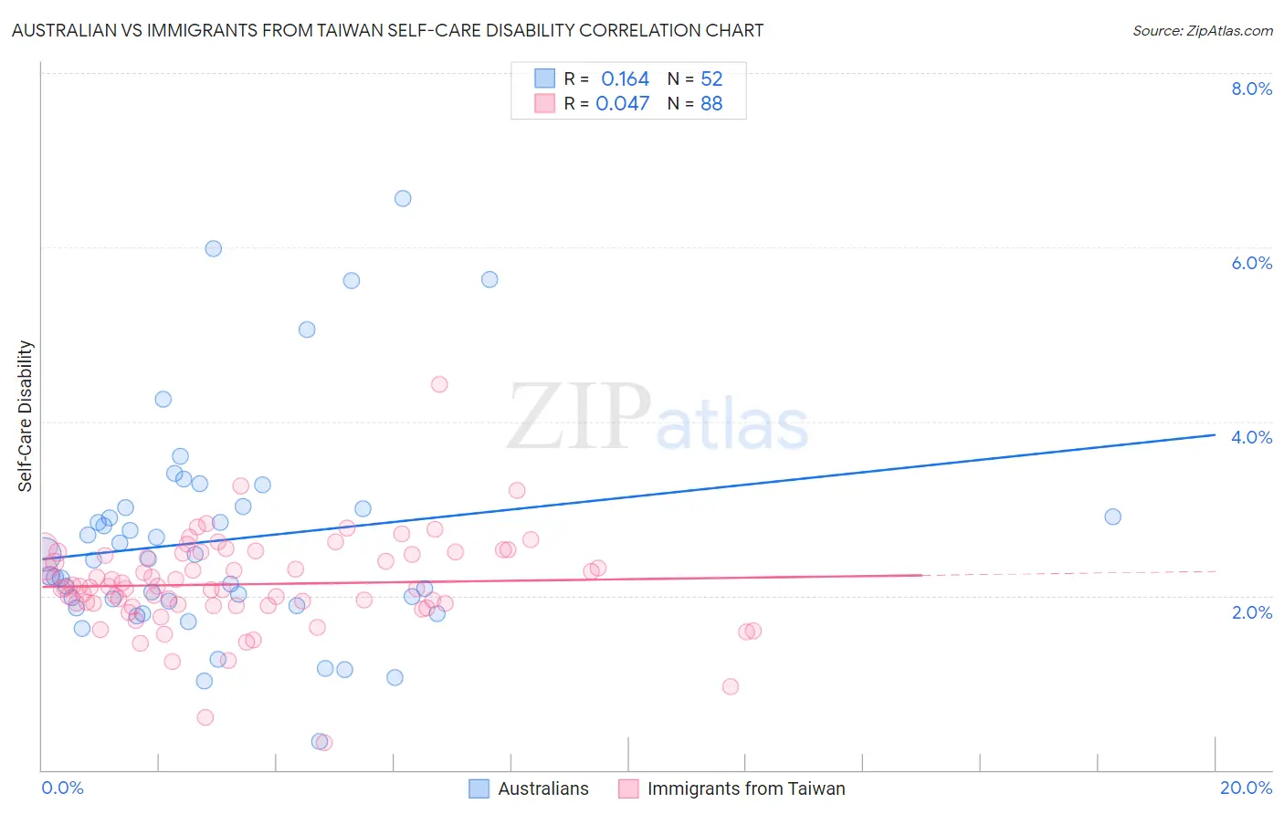 Australian vs Immigrants from Taiwan Self-Care Disability