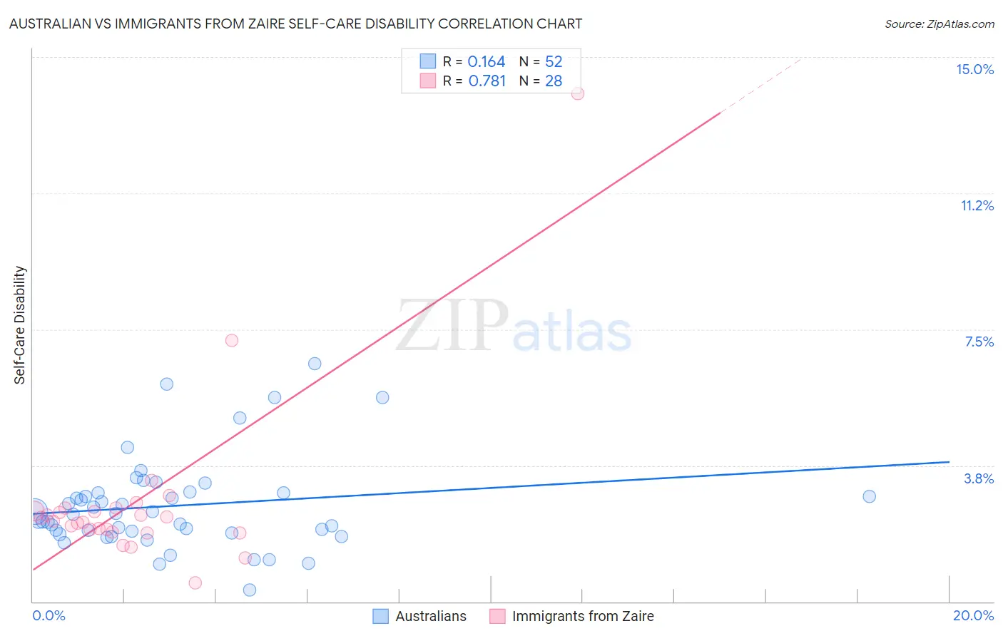 Australian vs Immigrants from Zaire Self-Care Disability