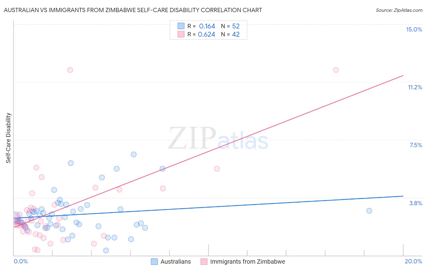Australian vs Immigrants from Zimbabwe Self-Care Disability