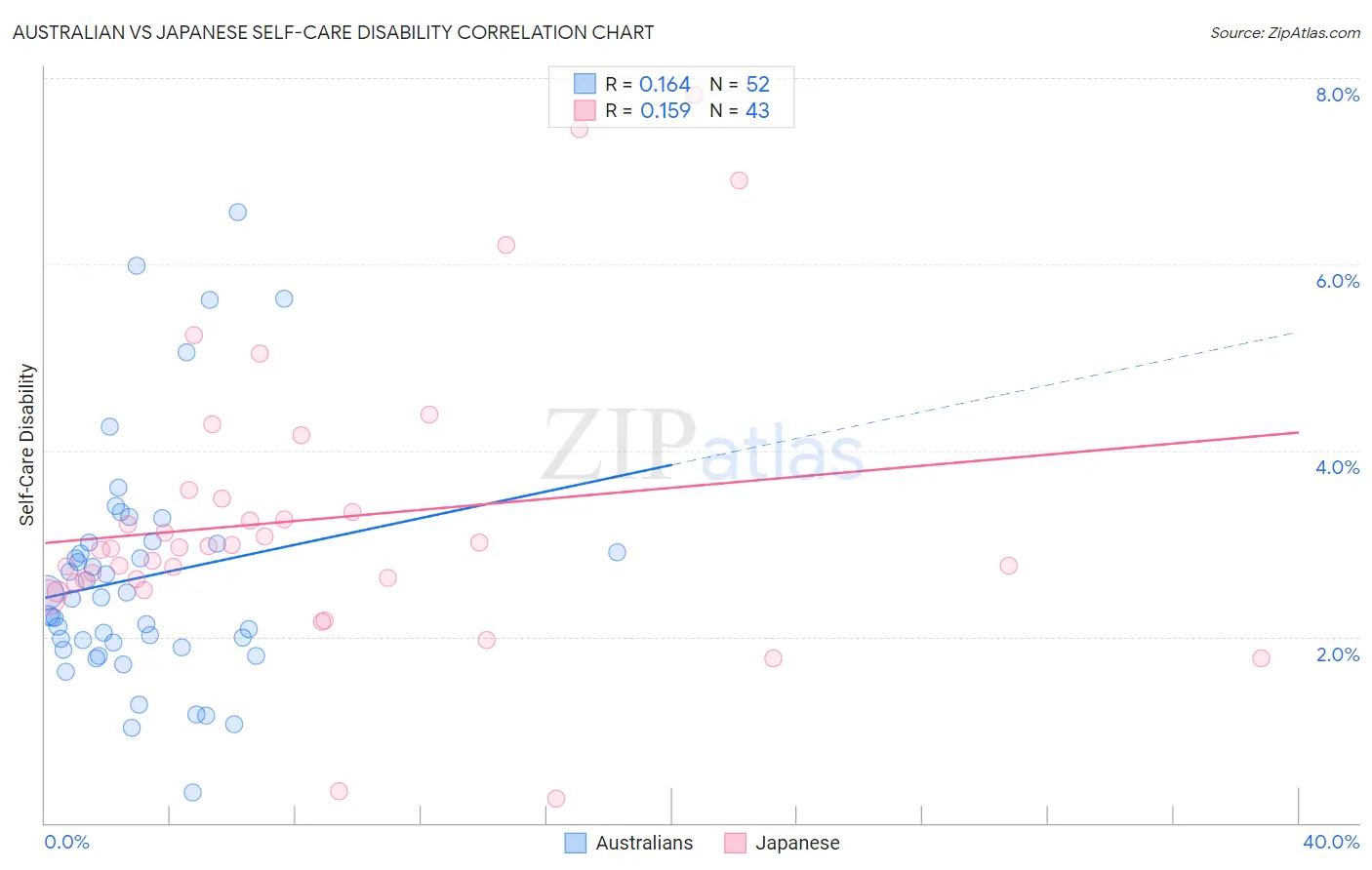 Australian vs Japanese Self-Care Disability