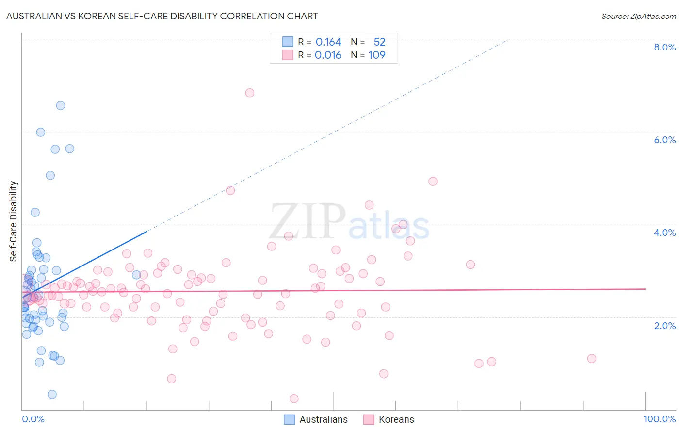 Australian vs Korean Self-Care Disability