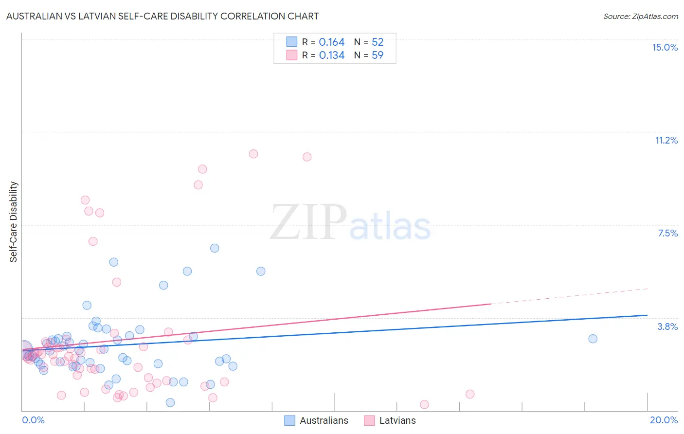 Australian vs Latvian Self-Care Disability