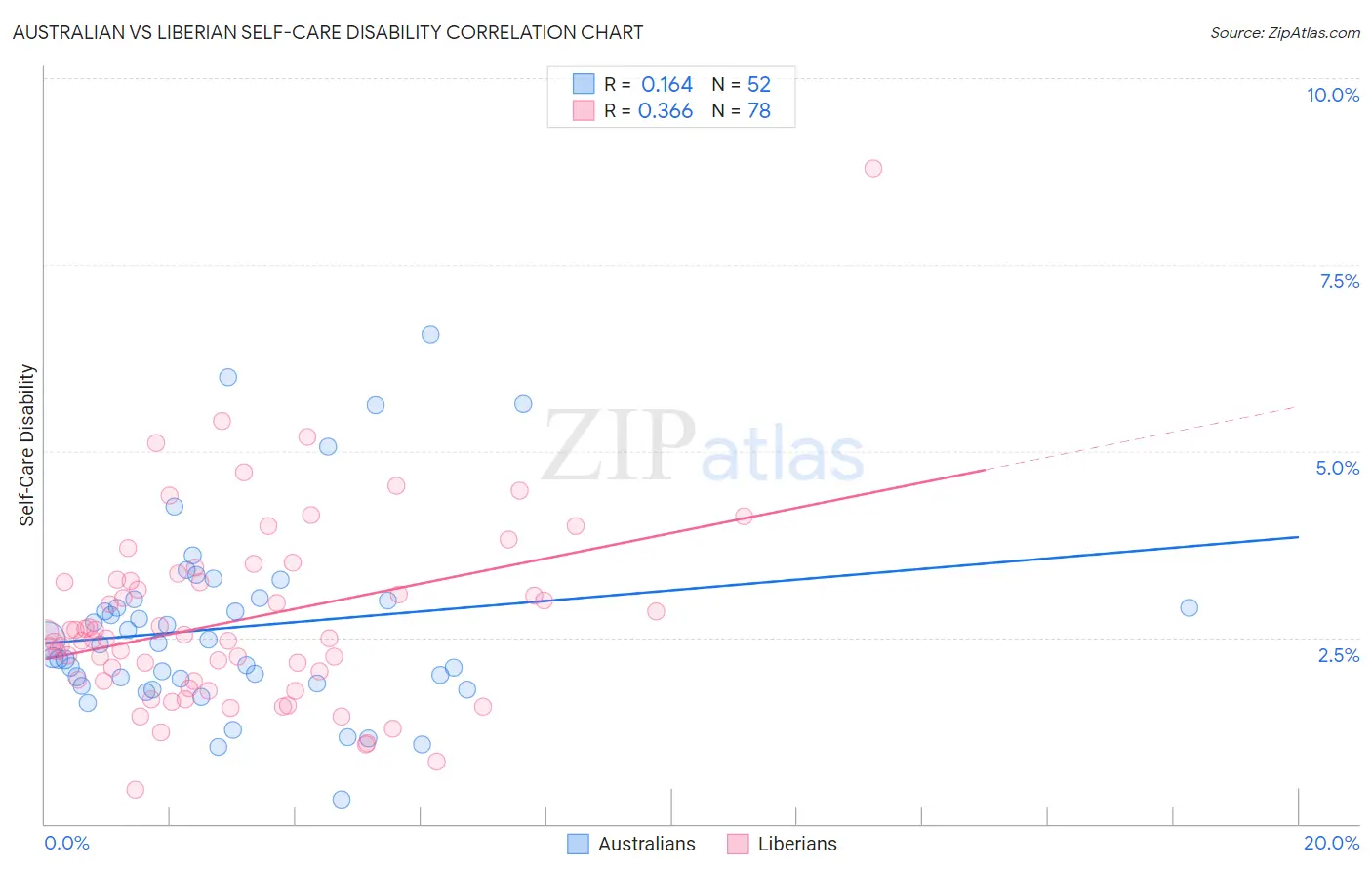 Australian vs Liberian Self-Care Disability