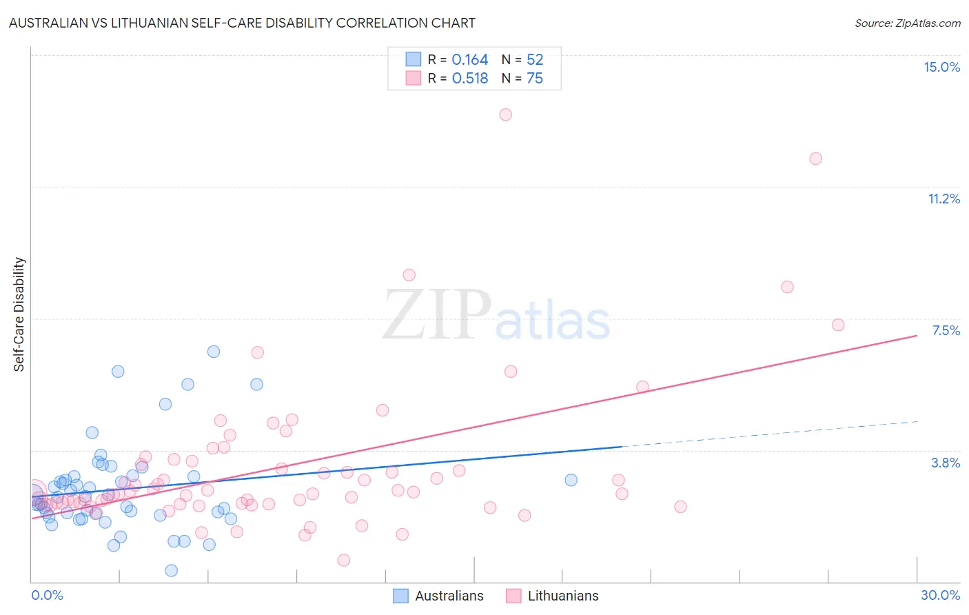Australian vs Lithuanian Self-Care Disability
