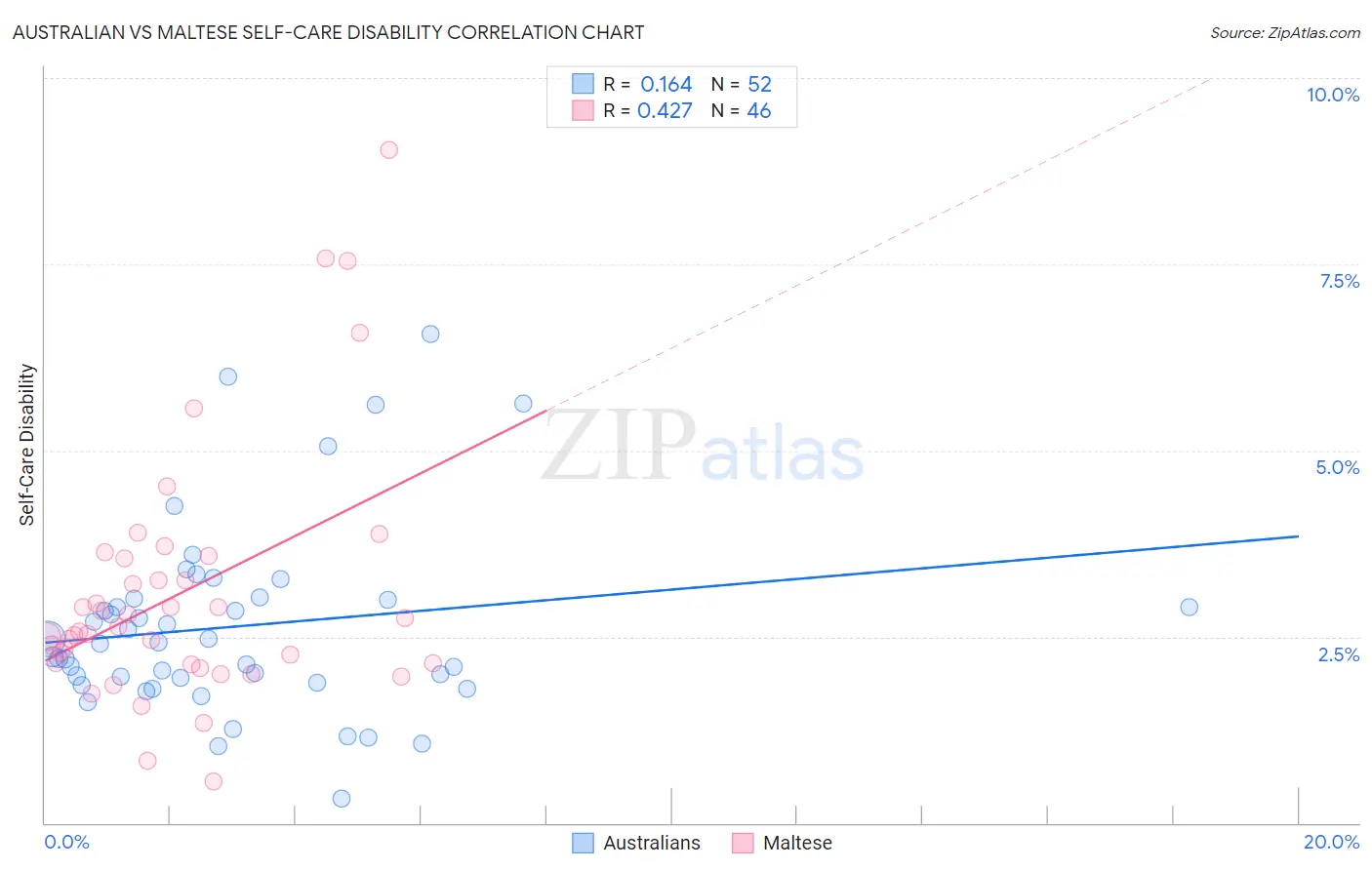 Australian vs Maltese Self-Care Disability