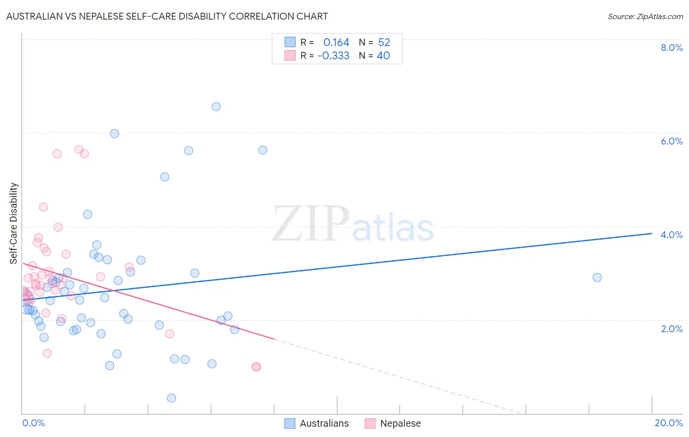 Australian vs Nepalese Self-Care Disability