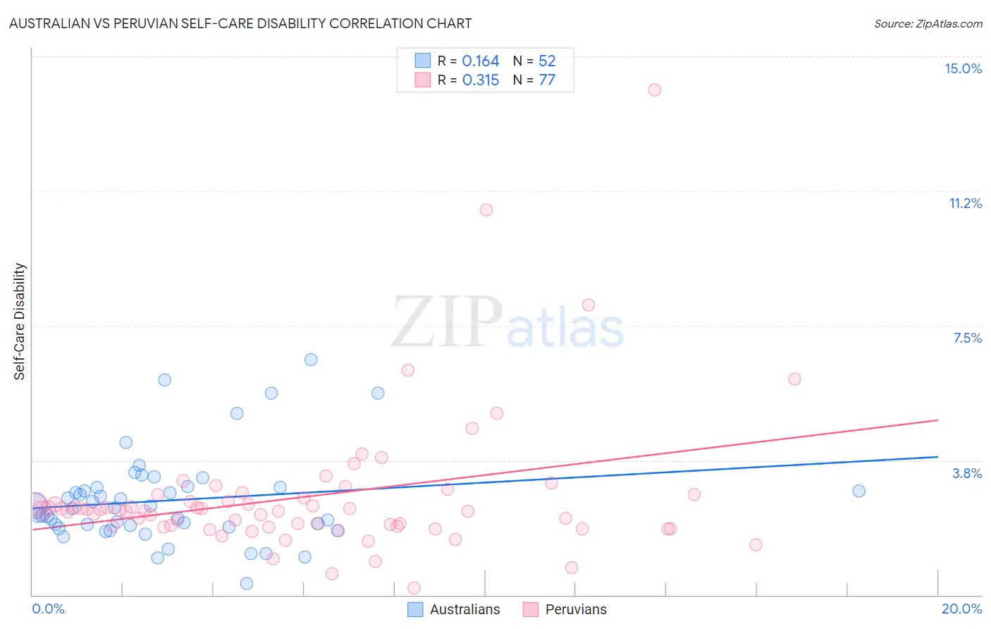 Australian vs Peruvian Self-Care Disability