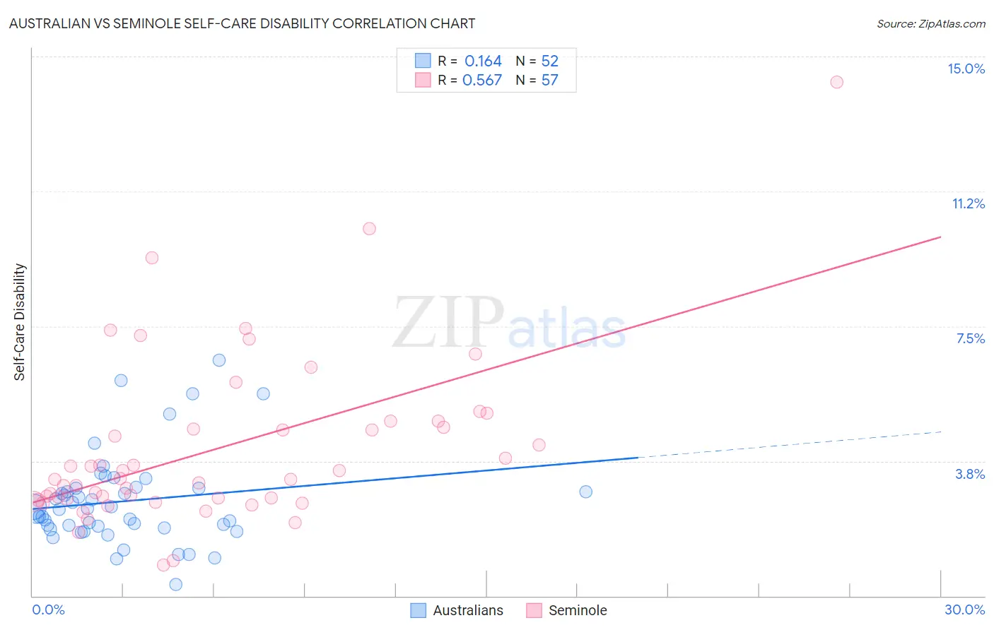 Australian vs Seminole Self-Care Disability