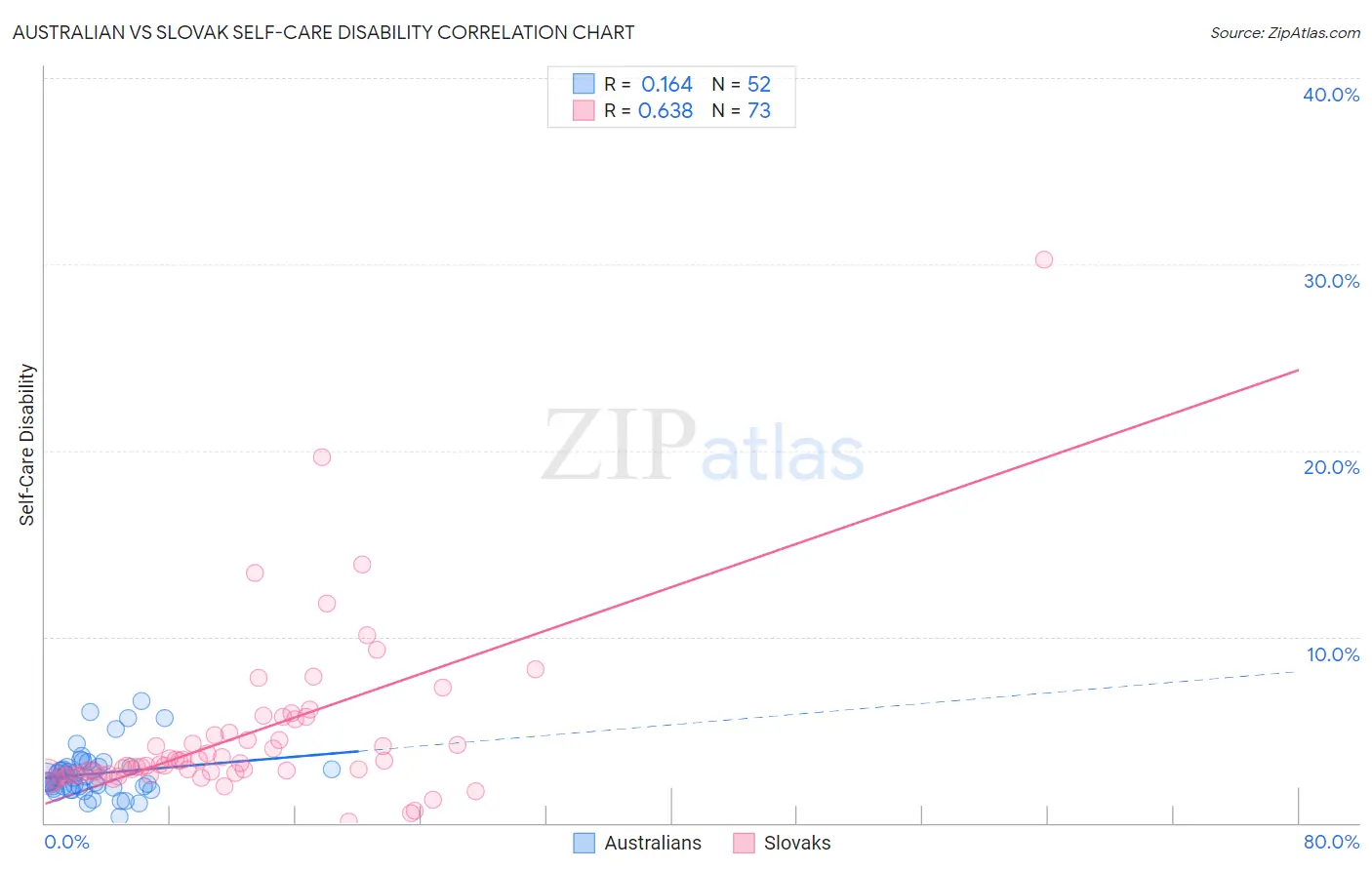 Australian vs Slovak Self-Care Disability