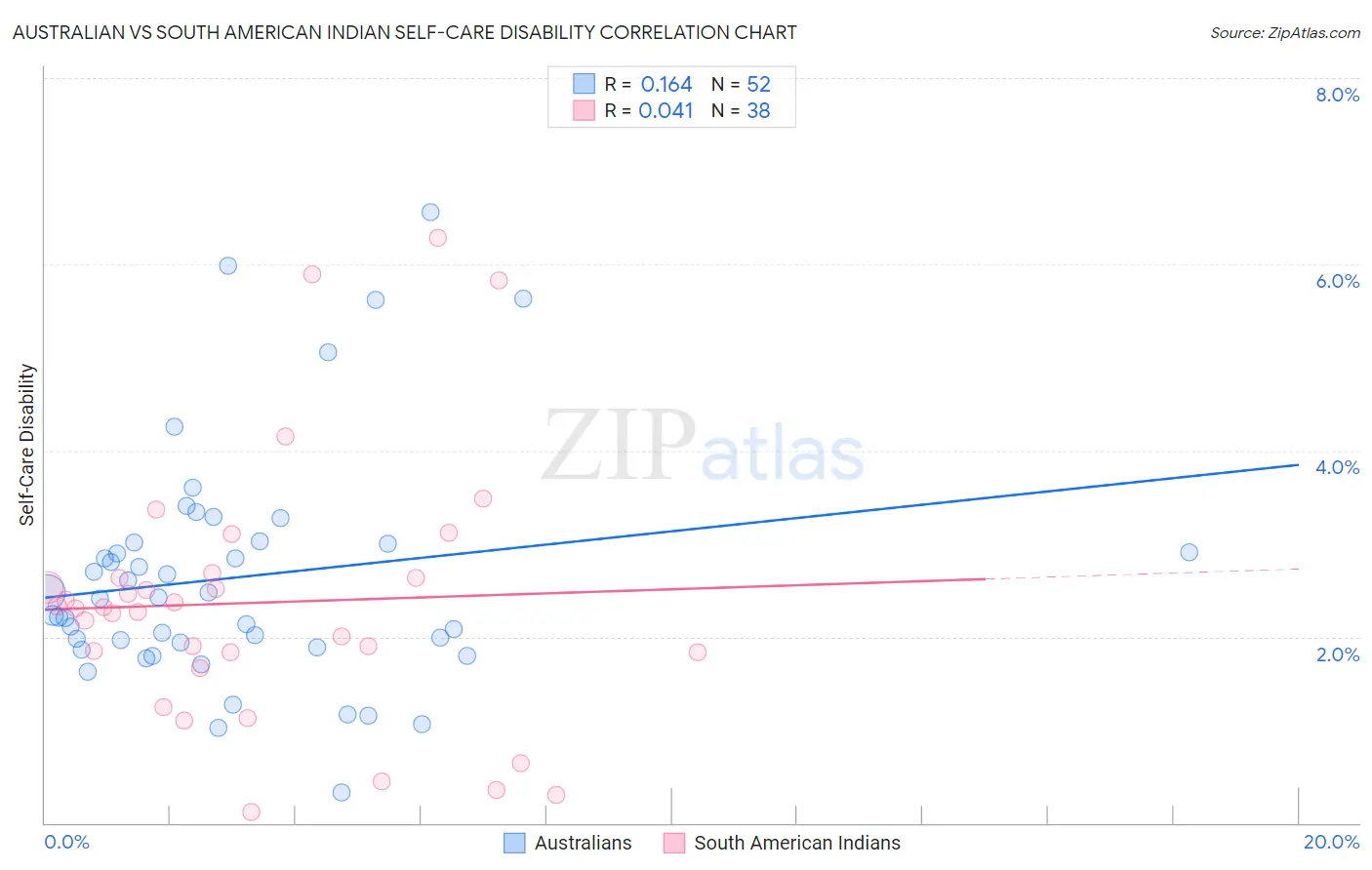 Australian vs South American Indian Self-Care Disability