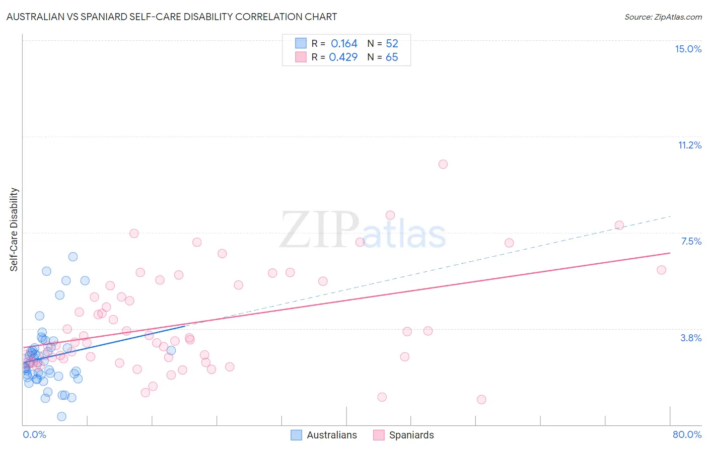 Australian vs Spaniard Self-Care Disability