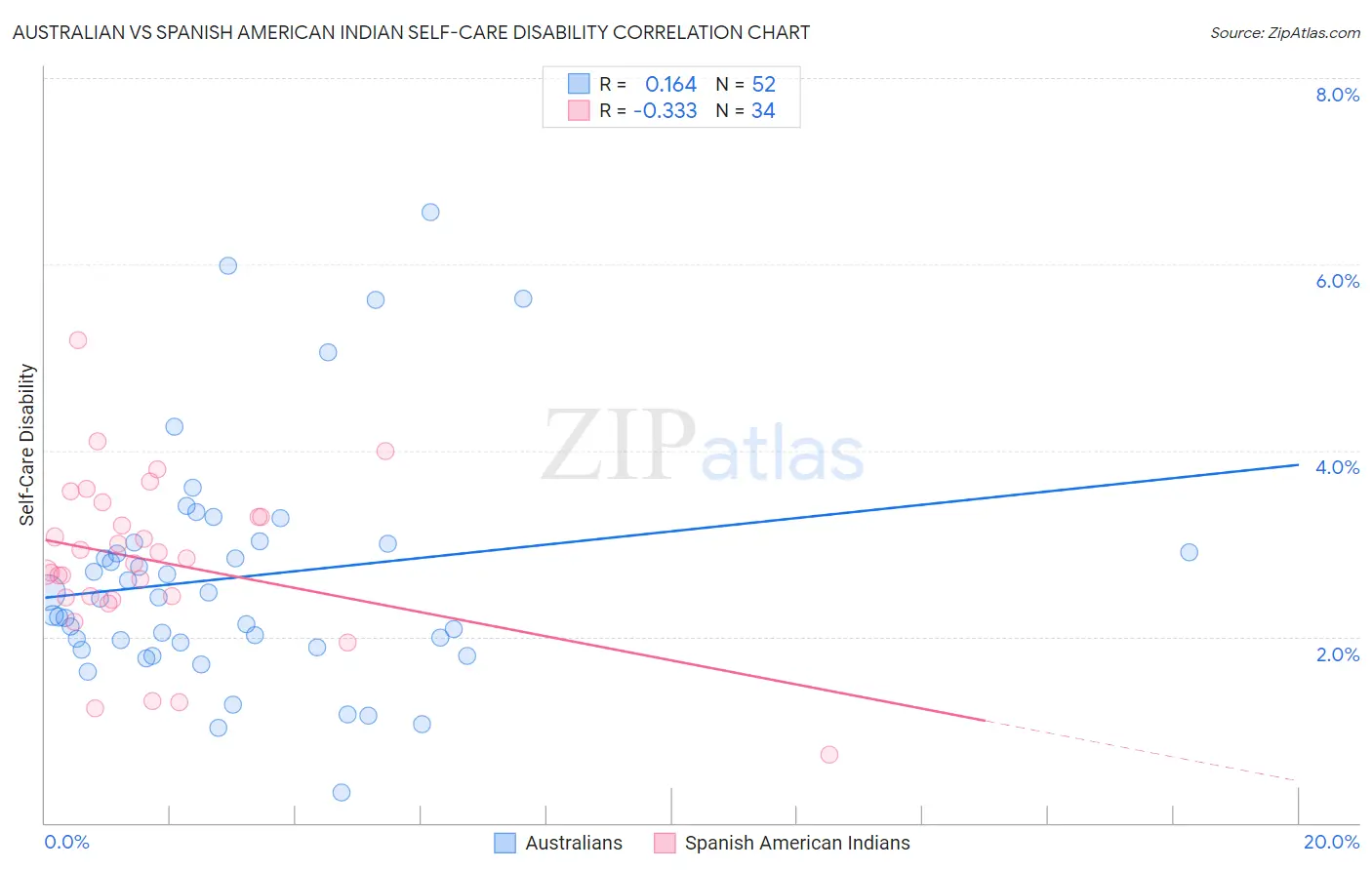 Australian vs Spanish American Indian Self-Care Disability