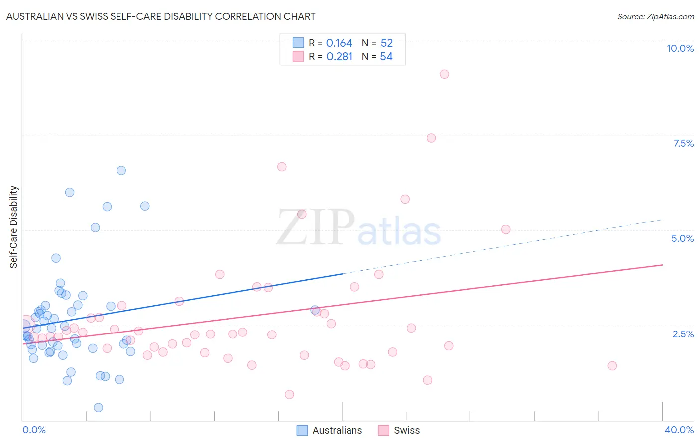 Australian vs Swiss Self-Care Disability