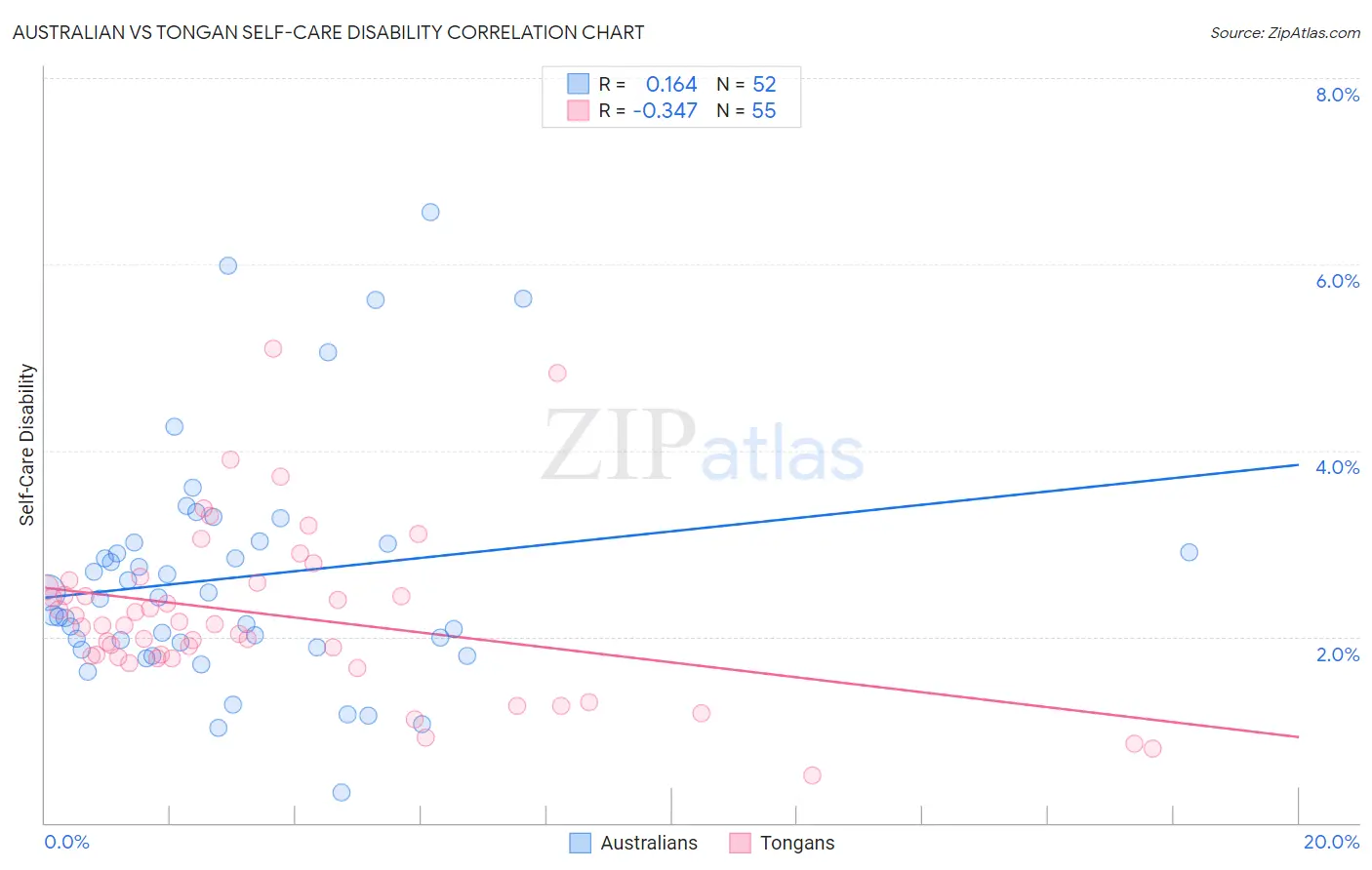 Australian vs Tongan Self-Care Disability