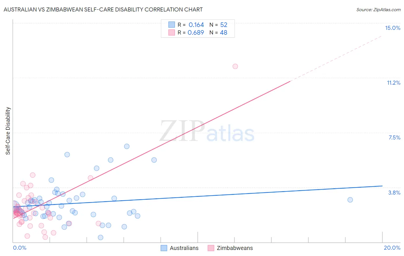 Australian vs Zimbabwean Self-Care Disability