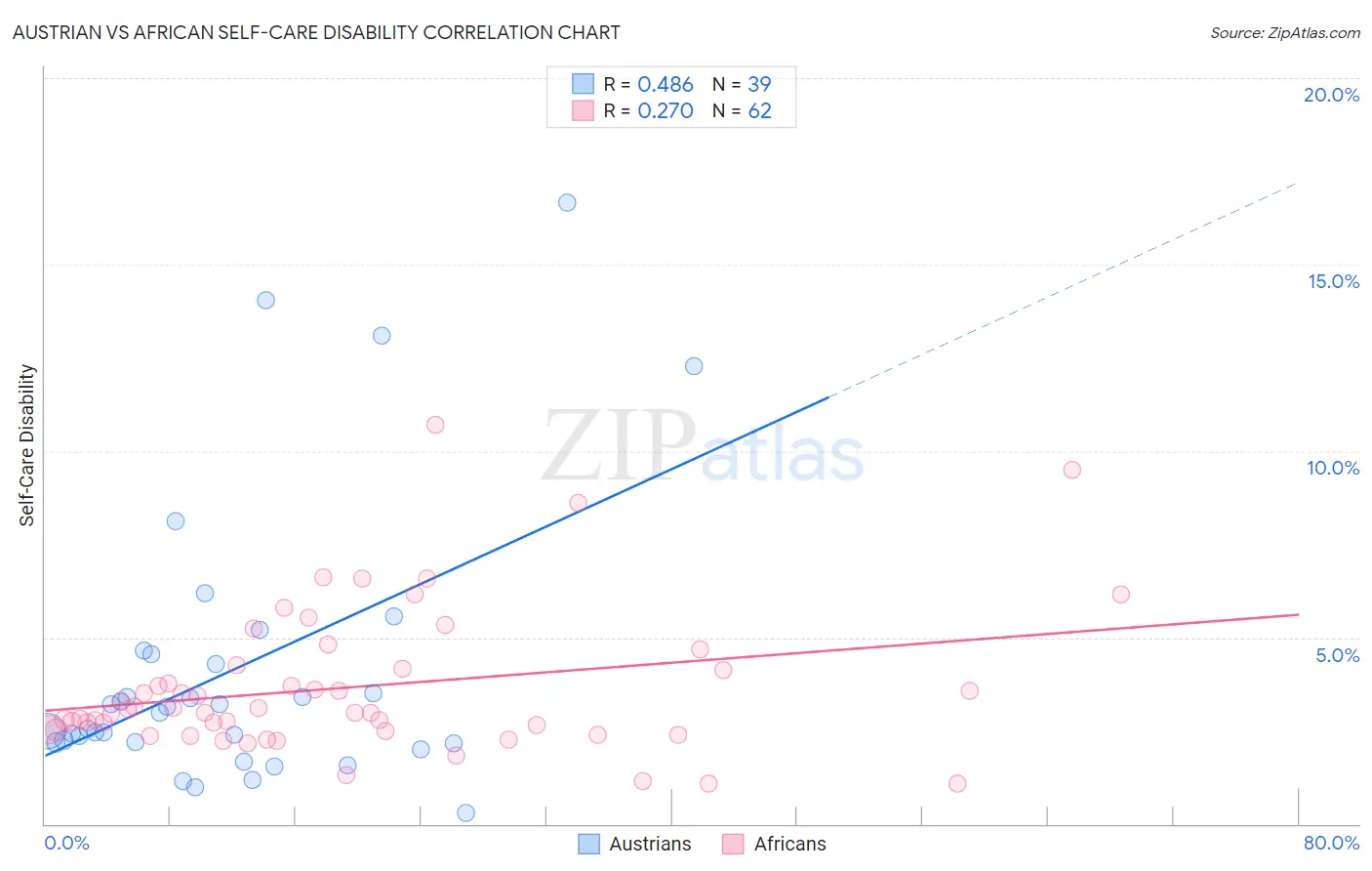 Austrian vs African Self-Care Disability