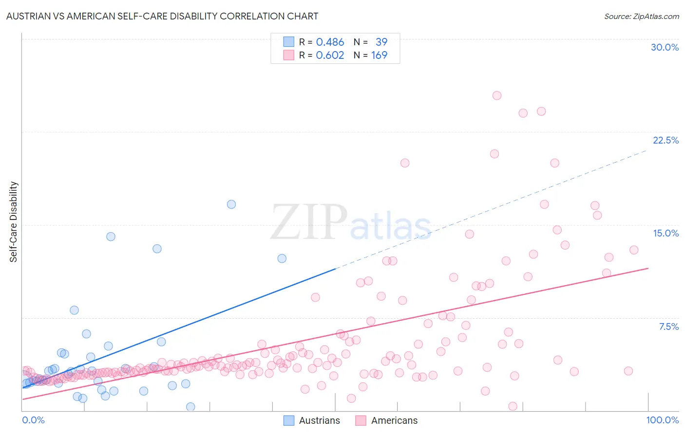 Austrian vs American Self-Care Disability
