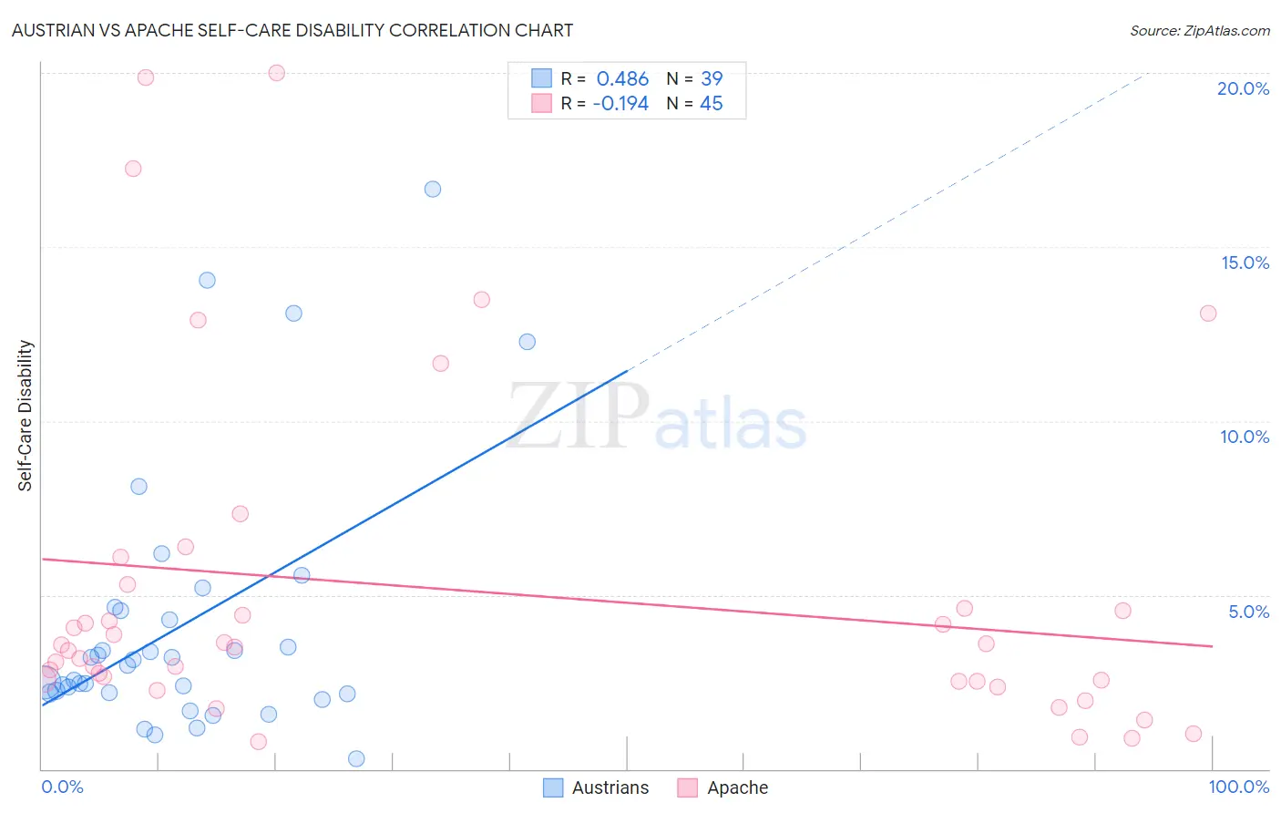 Austrian vs Apache Self-Care Disability
