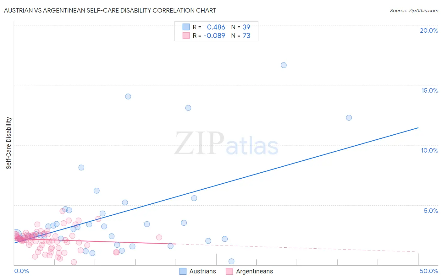 Austrian vs Argentinean Self-Care Disability