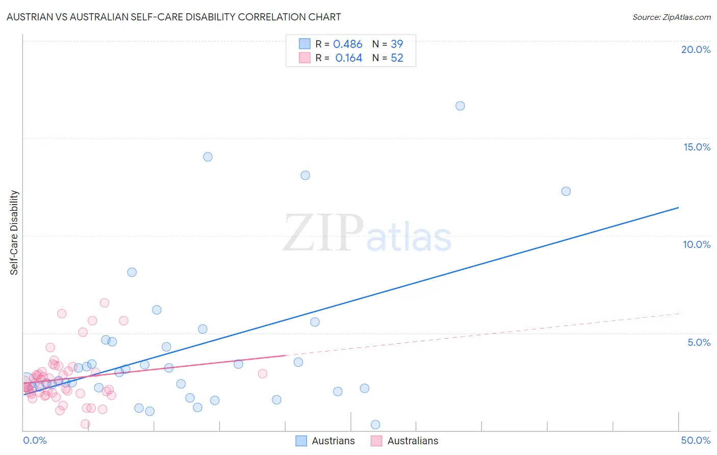 Austrian vs Australian Self-Care Disability