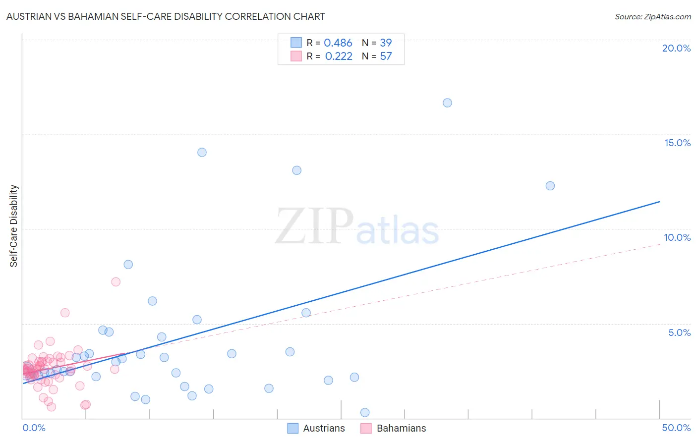 Austrian vs Bahamian Self-Care Disability