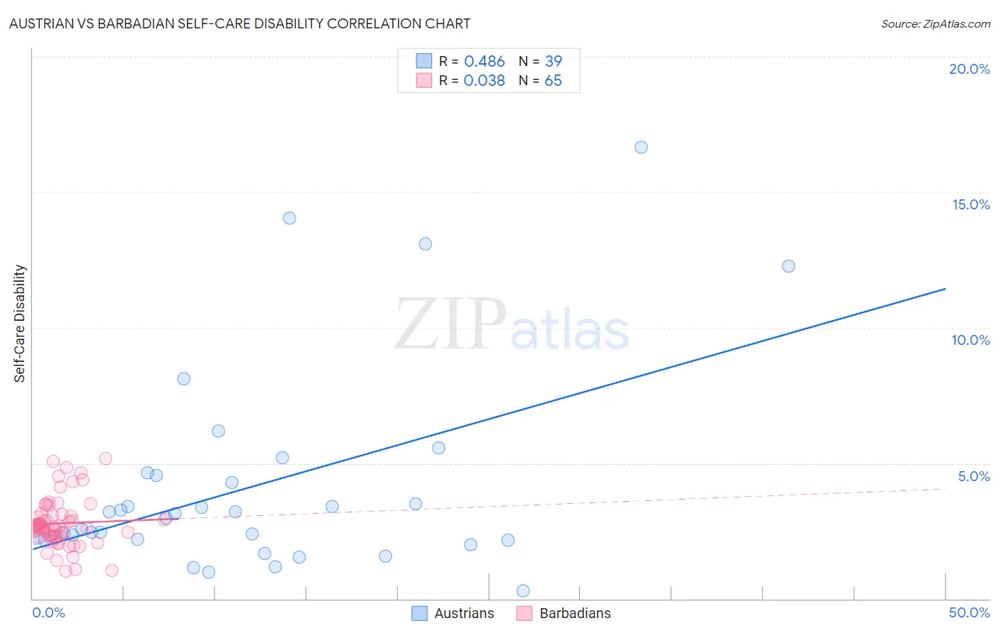 Austrian vs Barbadian Self-Care Disability