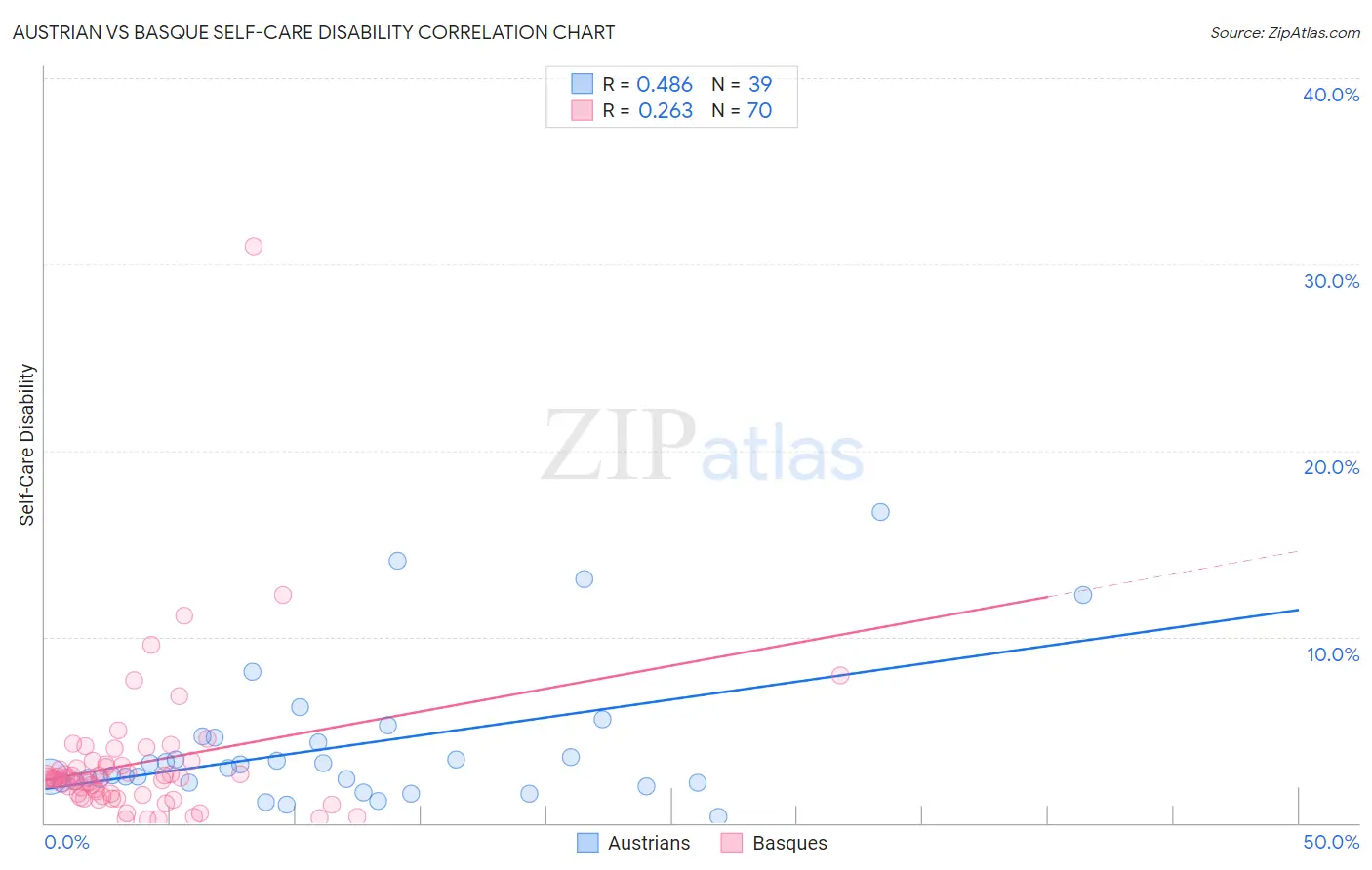 Austrian vs Basque Self-Care Disability
