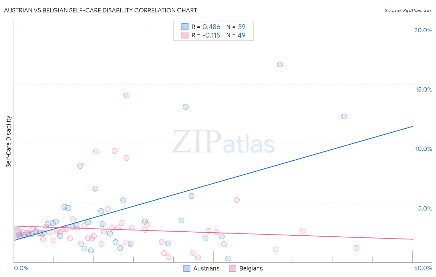 Austrian vs Belgian Self-Care Disability