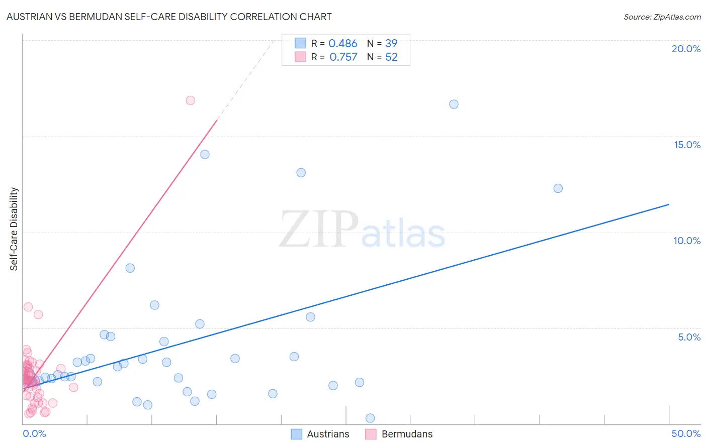 Austrian vs Bermudan Self-Care Disability