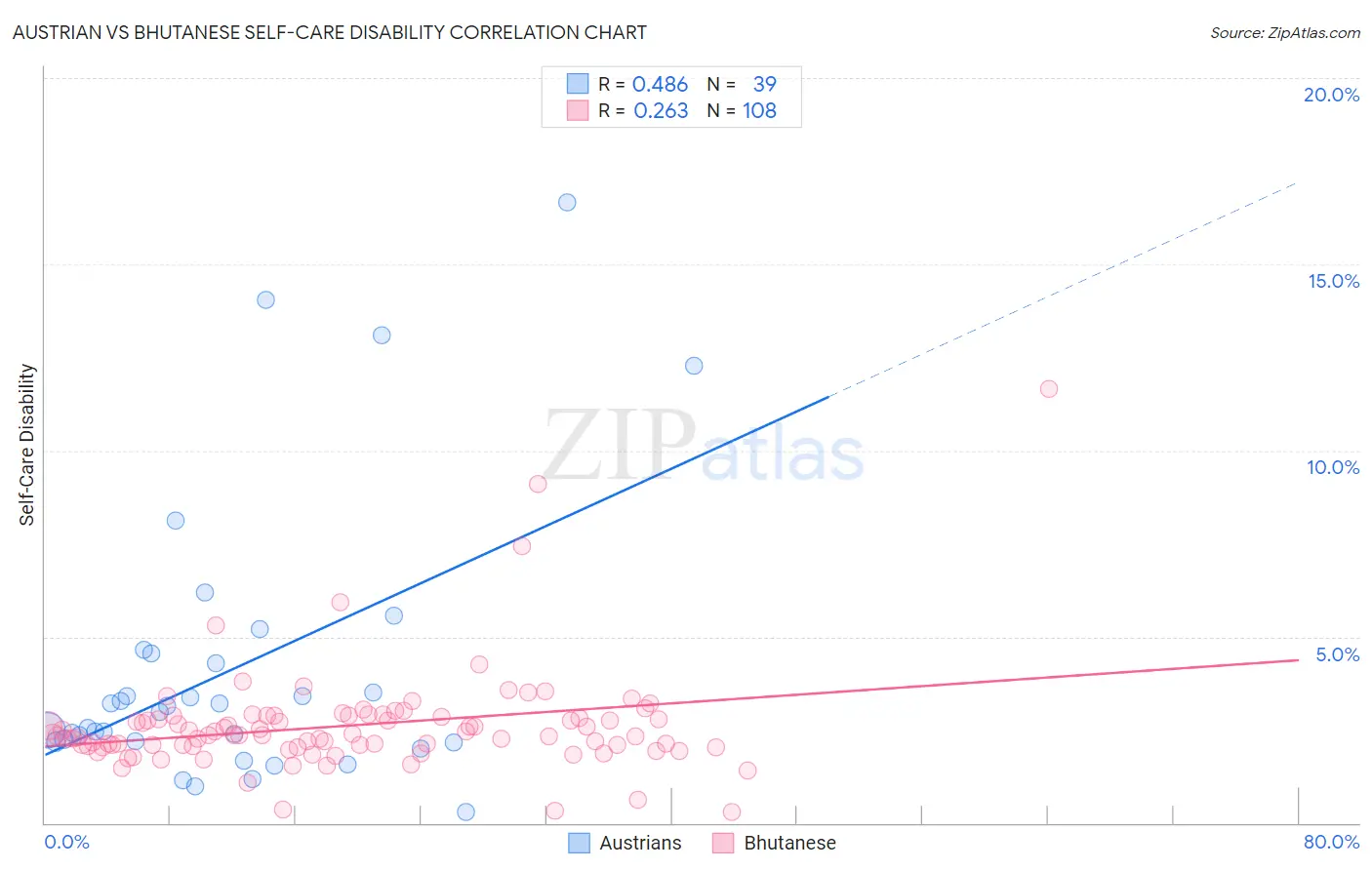 Austrian vs Bhutanese Self-Care Disability