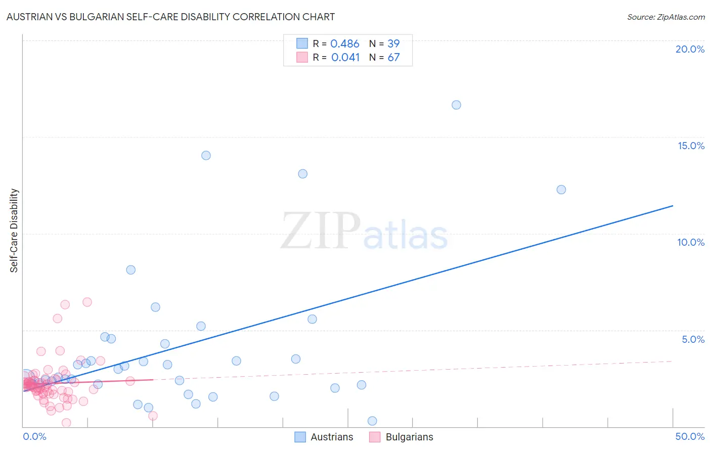 Austrian vs Bulgarian Self-Care Disability
