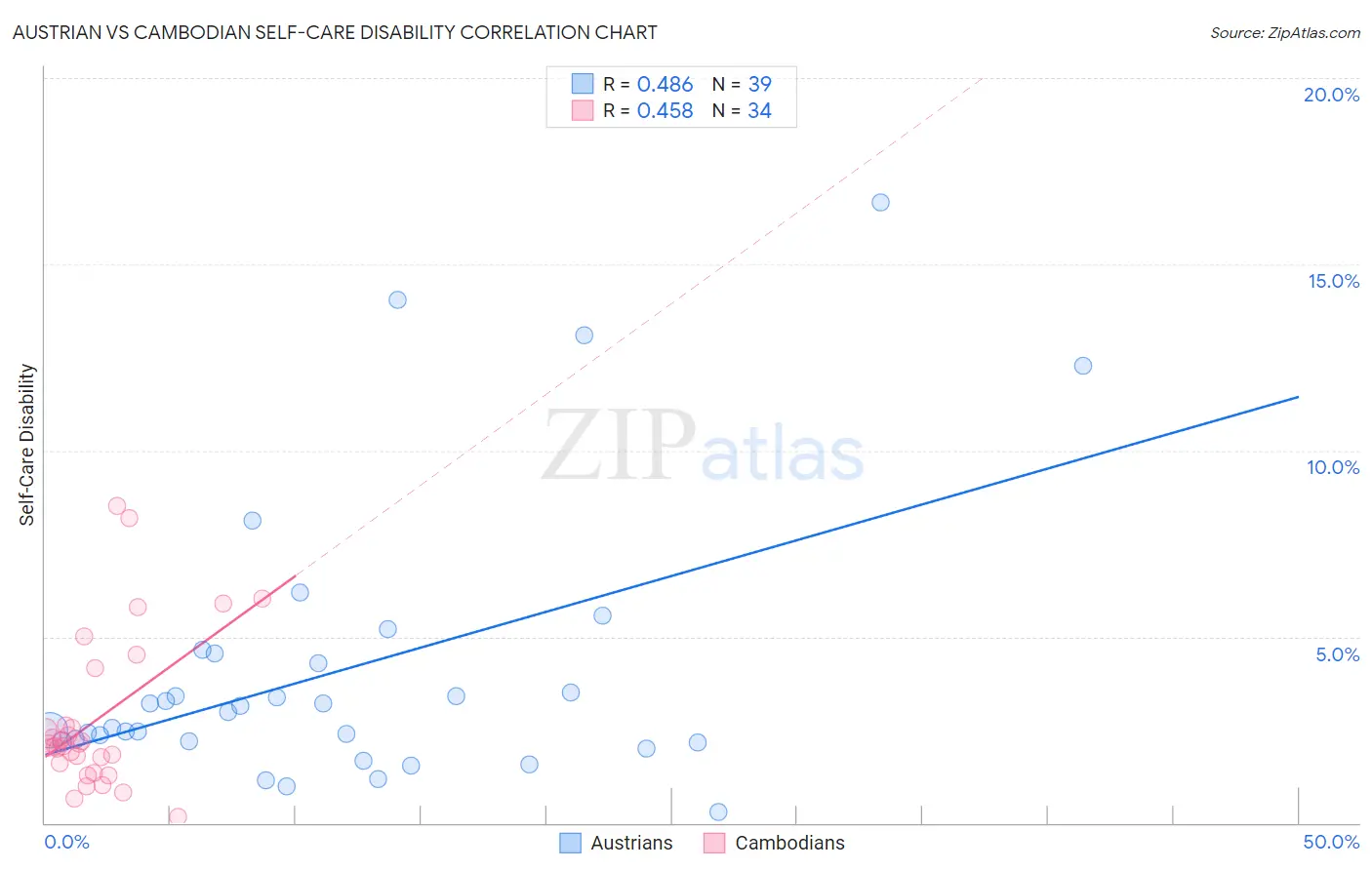 Austrian vs Cambodian Self-Care Disability