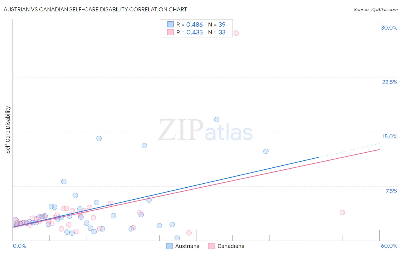 Austrian vs Canadian Self-Care Disability