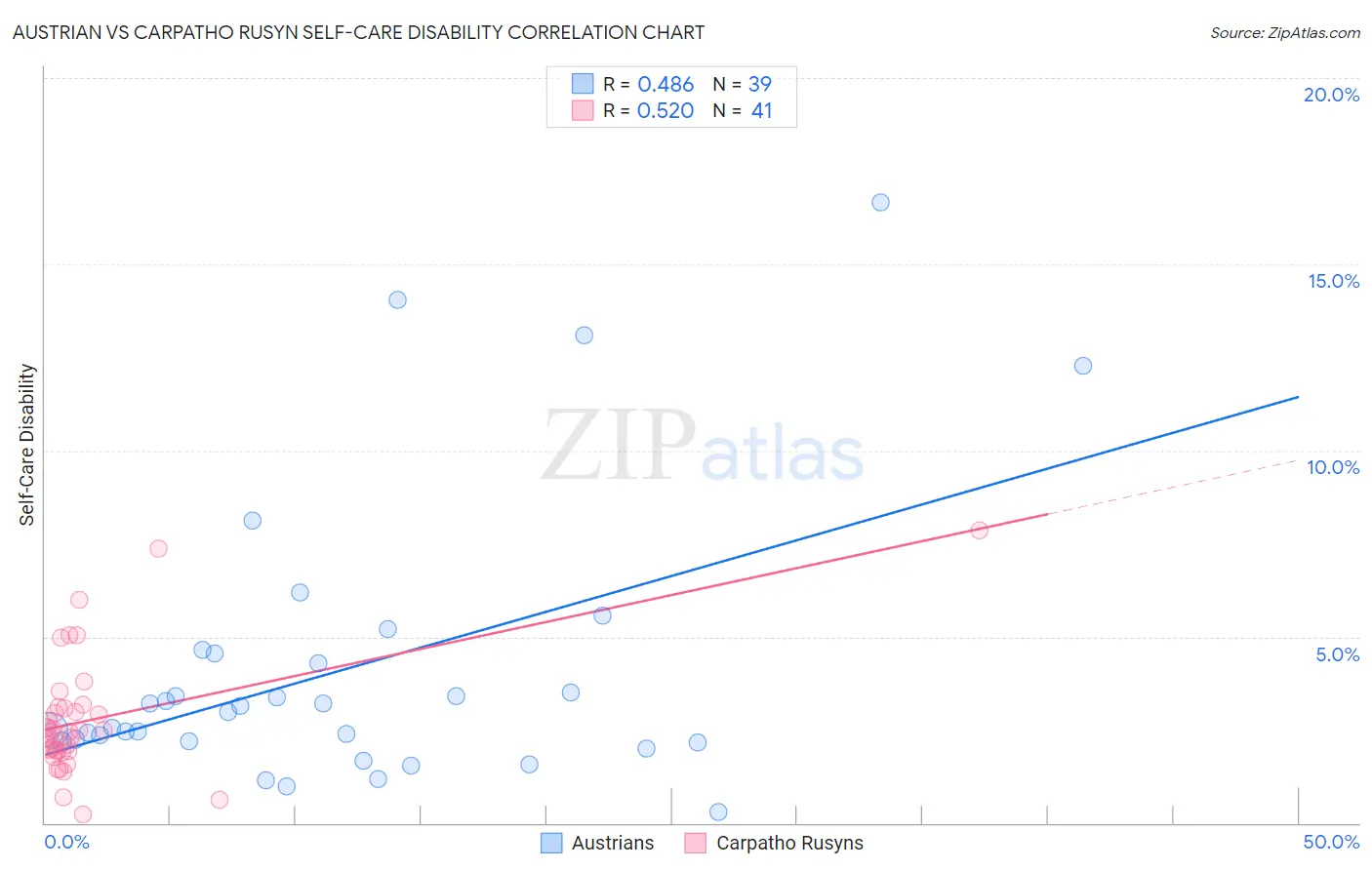 Austrian vs Carpatho Rusyn Self-Care Disability