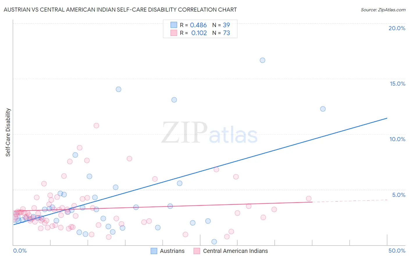 Austrian vs Central American Indian Self-Care Disability