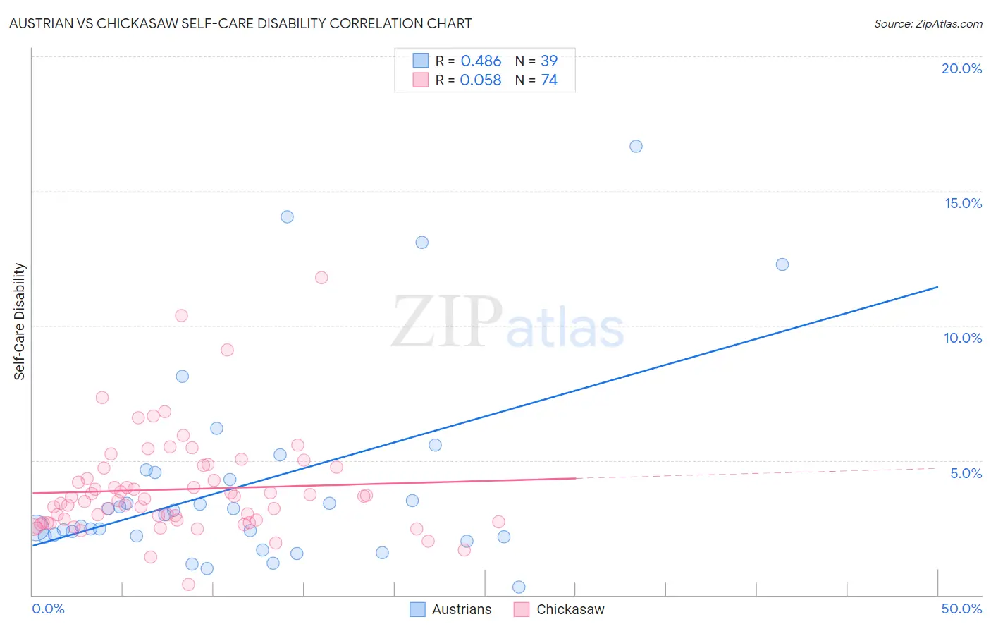 Austrian vs Chickasaw Self-Care Disability